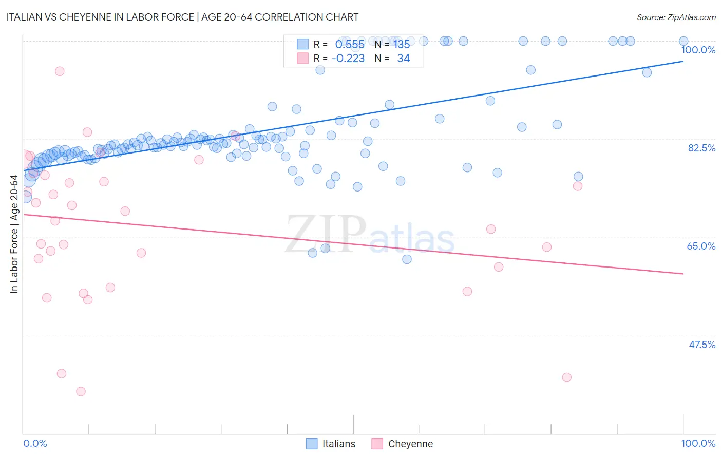 Italian vs Cheyenne In Labor Force | Age 20-64