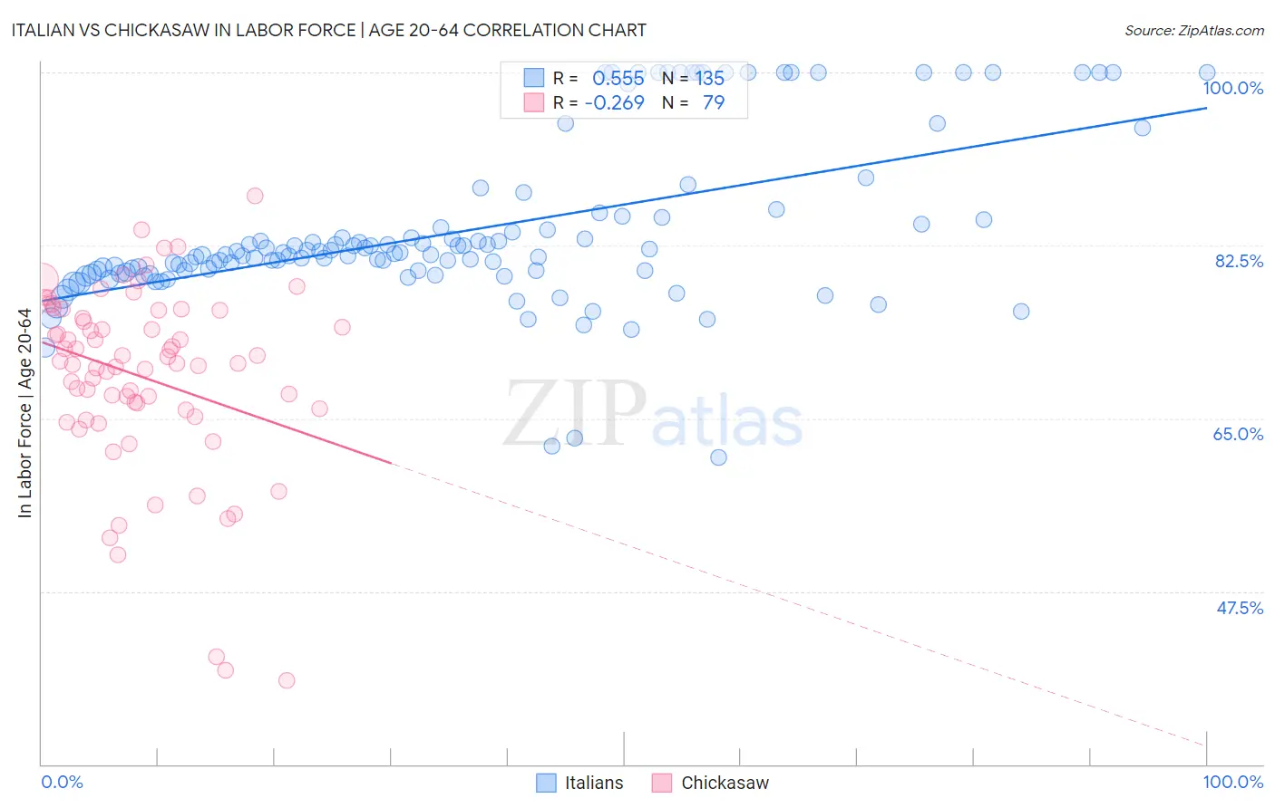 Italian vs Chickasaw In Labor Force | Age 20-64