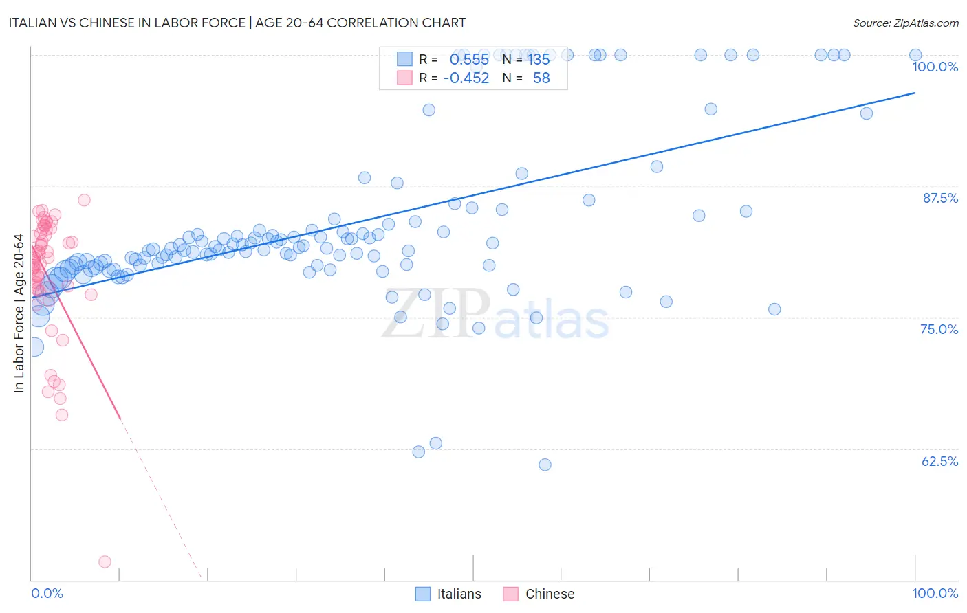 Italian vs Chinese In Labor Force | Age 20-64