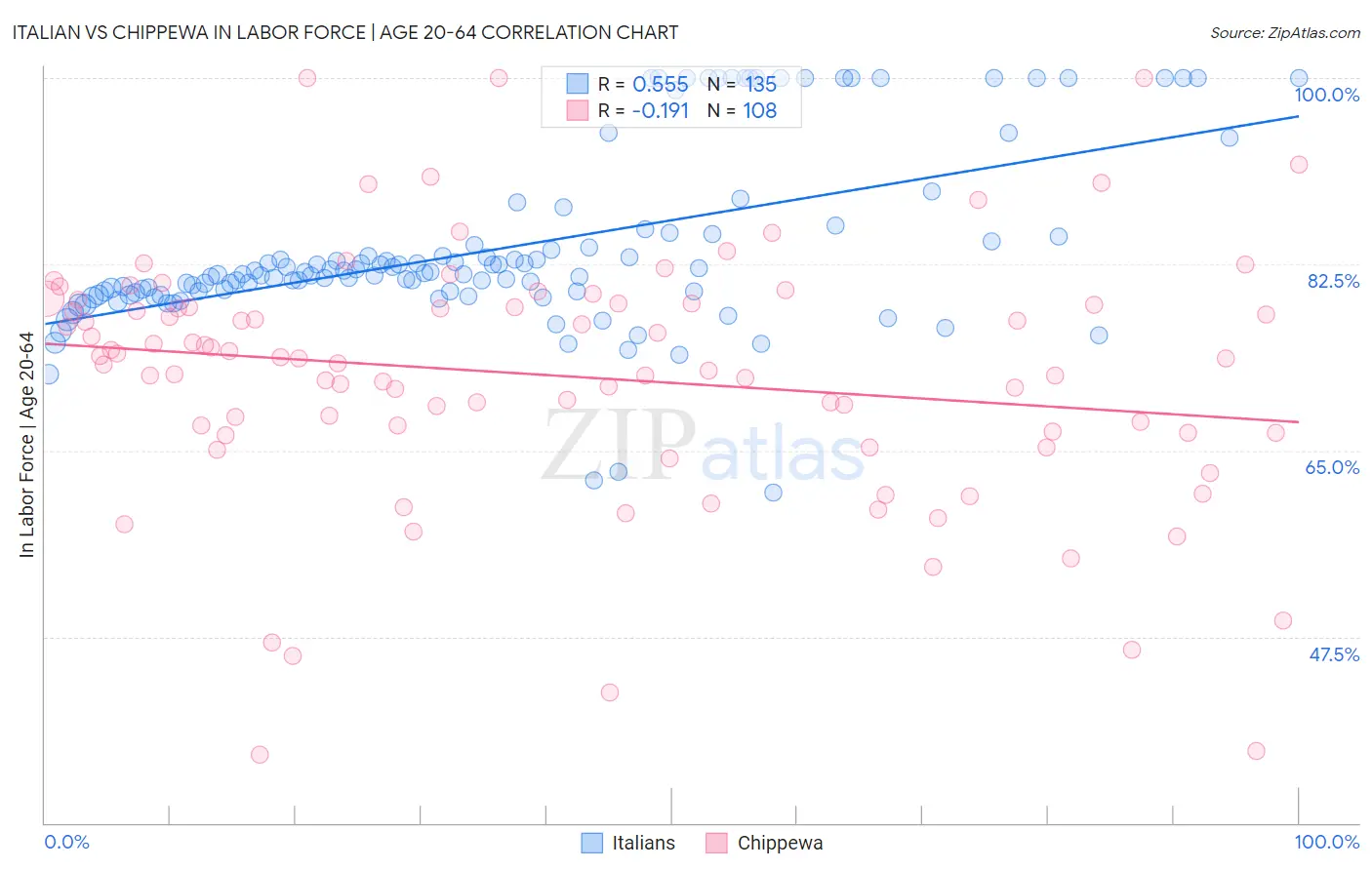 Italian vs Chippewa In Labor Force | Age 20-64