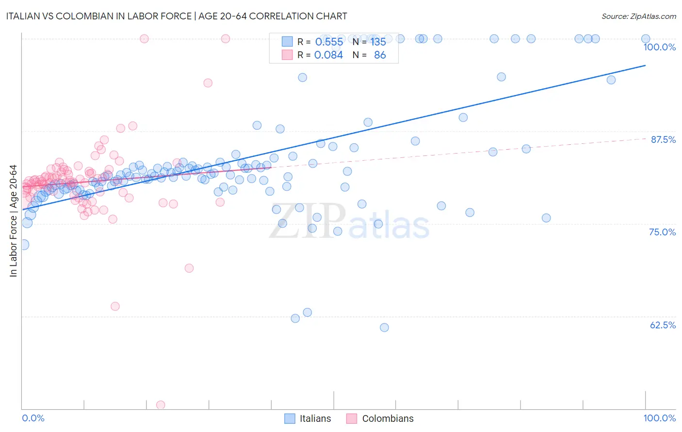 Italian vs Colombian In Labor Force | Age 20-64