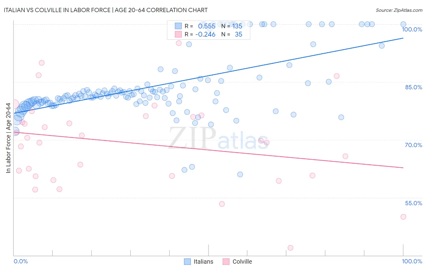Italian vs Colville In Labor Force | Age 20-64
