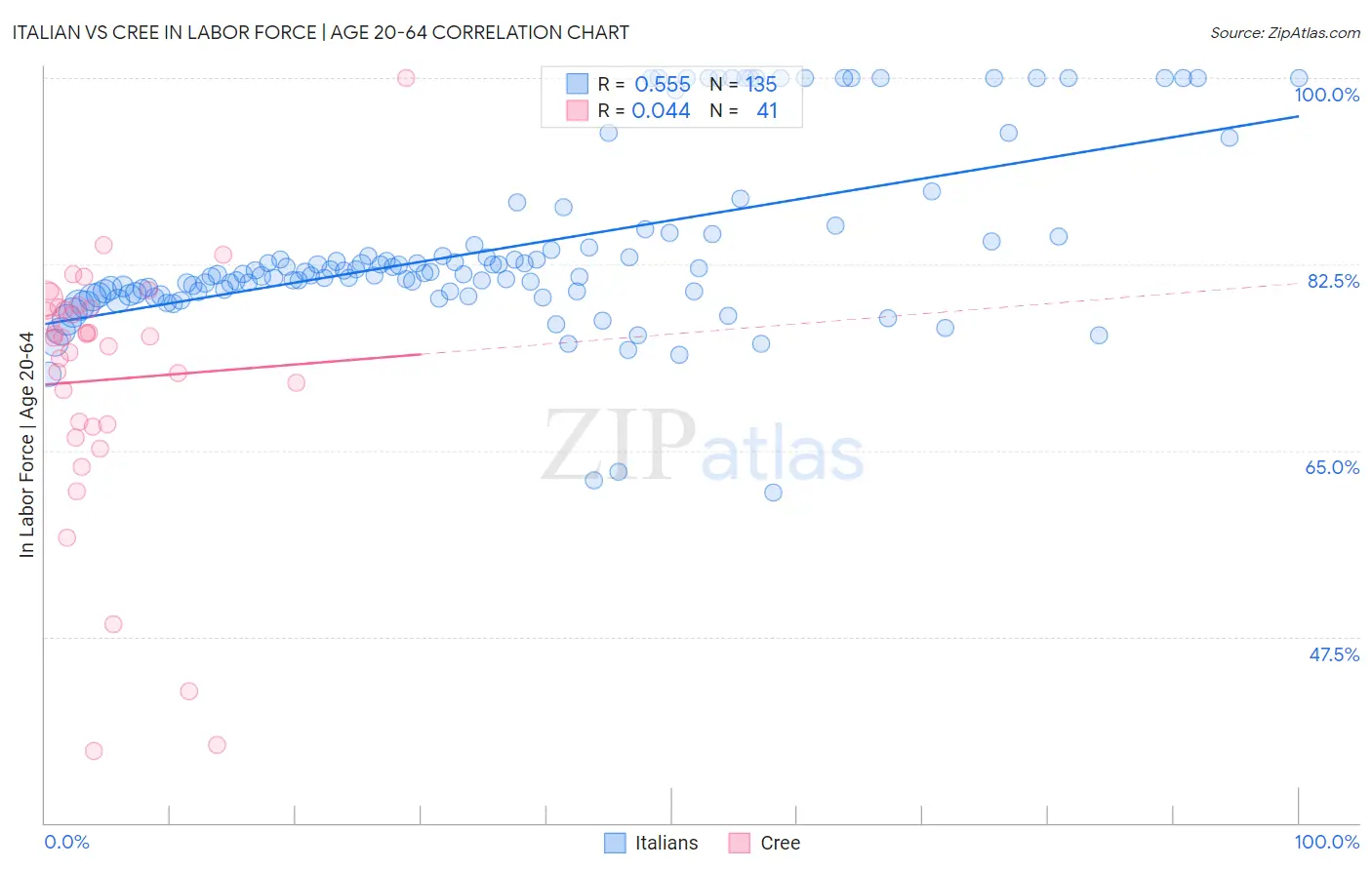 Italian vs Cree In Labor Force | Age 20-64