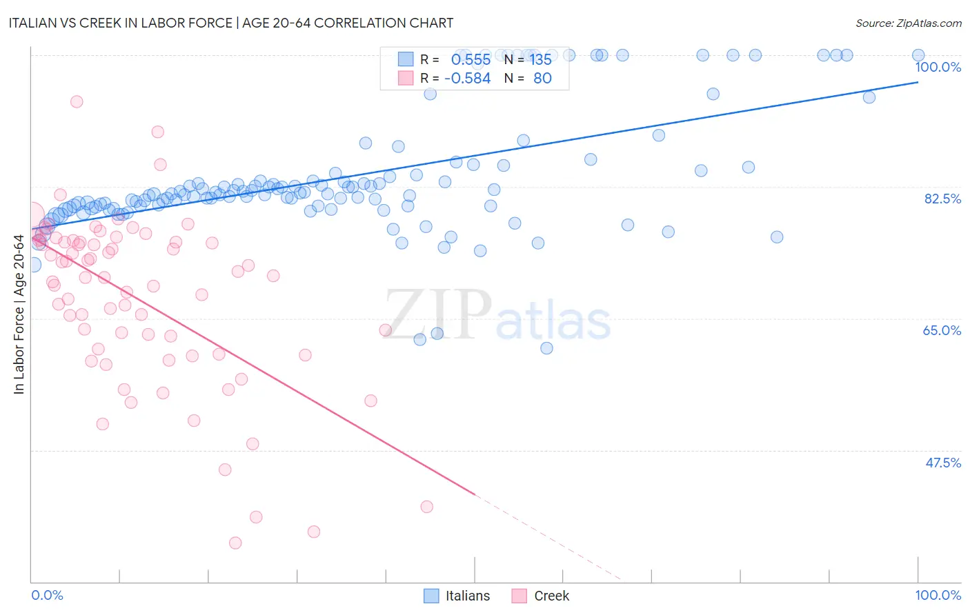 Italian vs Creek In Labor Force | Age 20-64