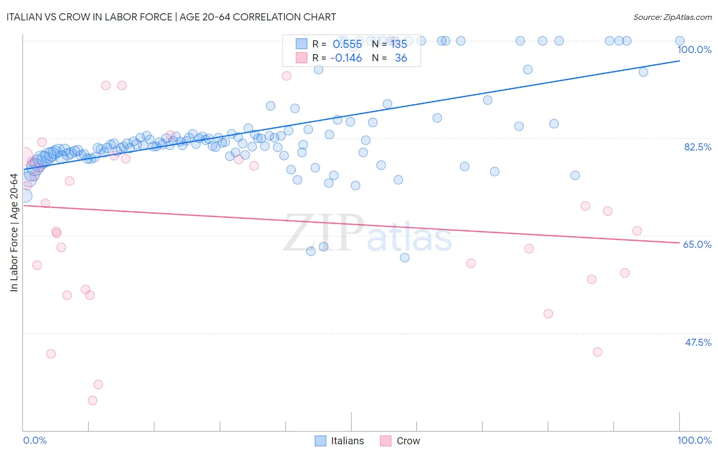 Italian vs Crow In Labor Force | Age 20-64