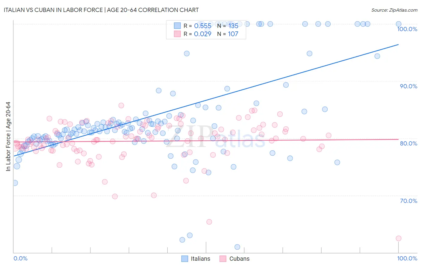 Italian vs Cuban In Labor Force | Age 20-64
