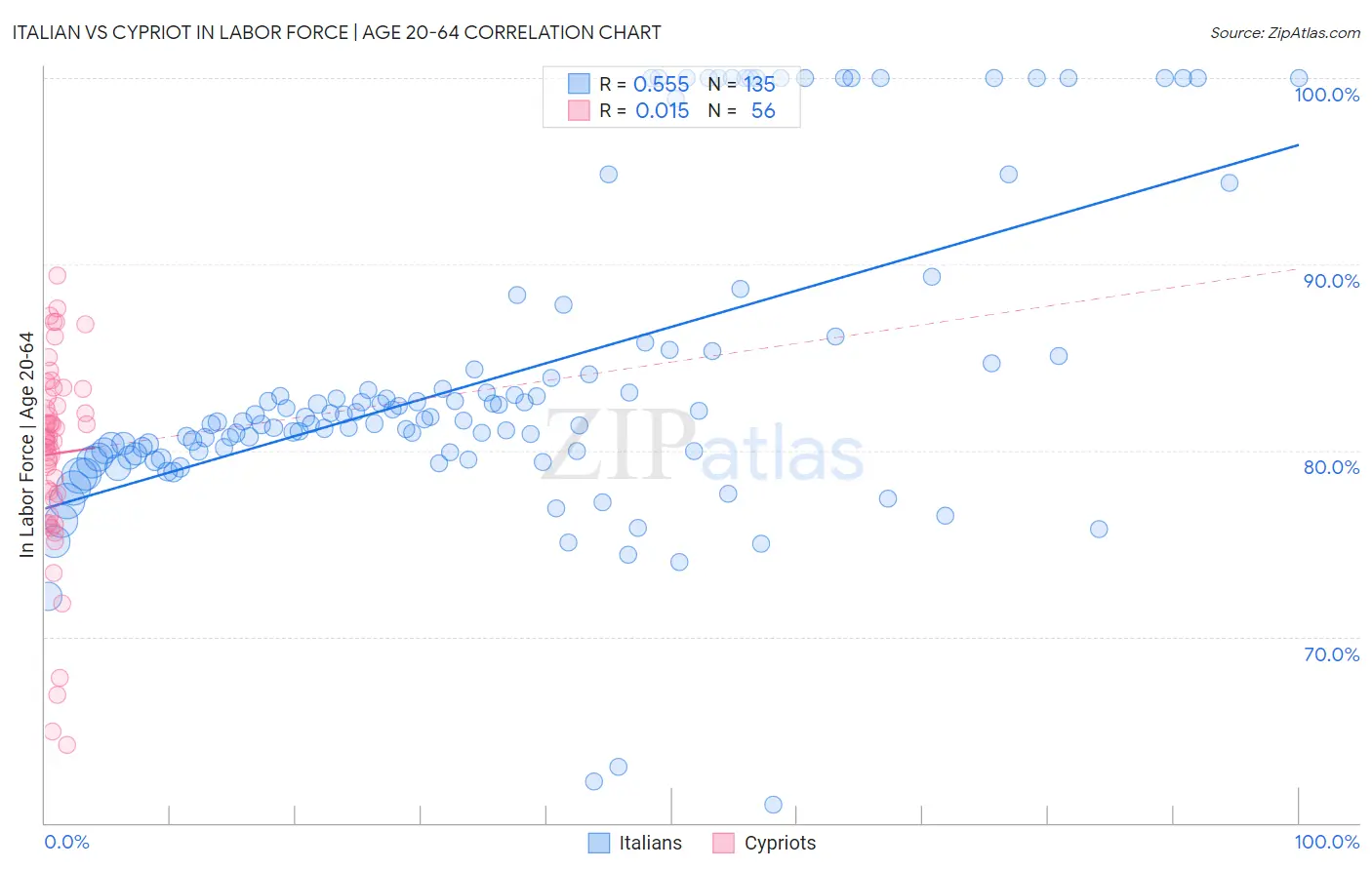 Italian vs Cypriot In Labor Force | Age 20-64