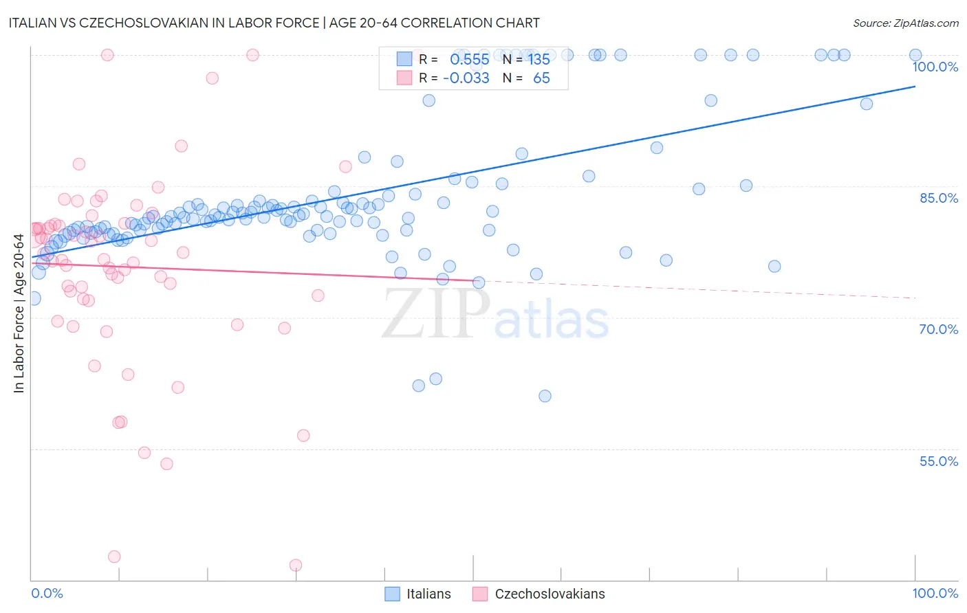 Italian vs Czechoslovakian In Labor Force | Age 20-64