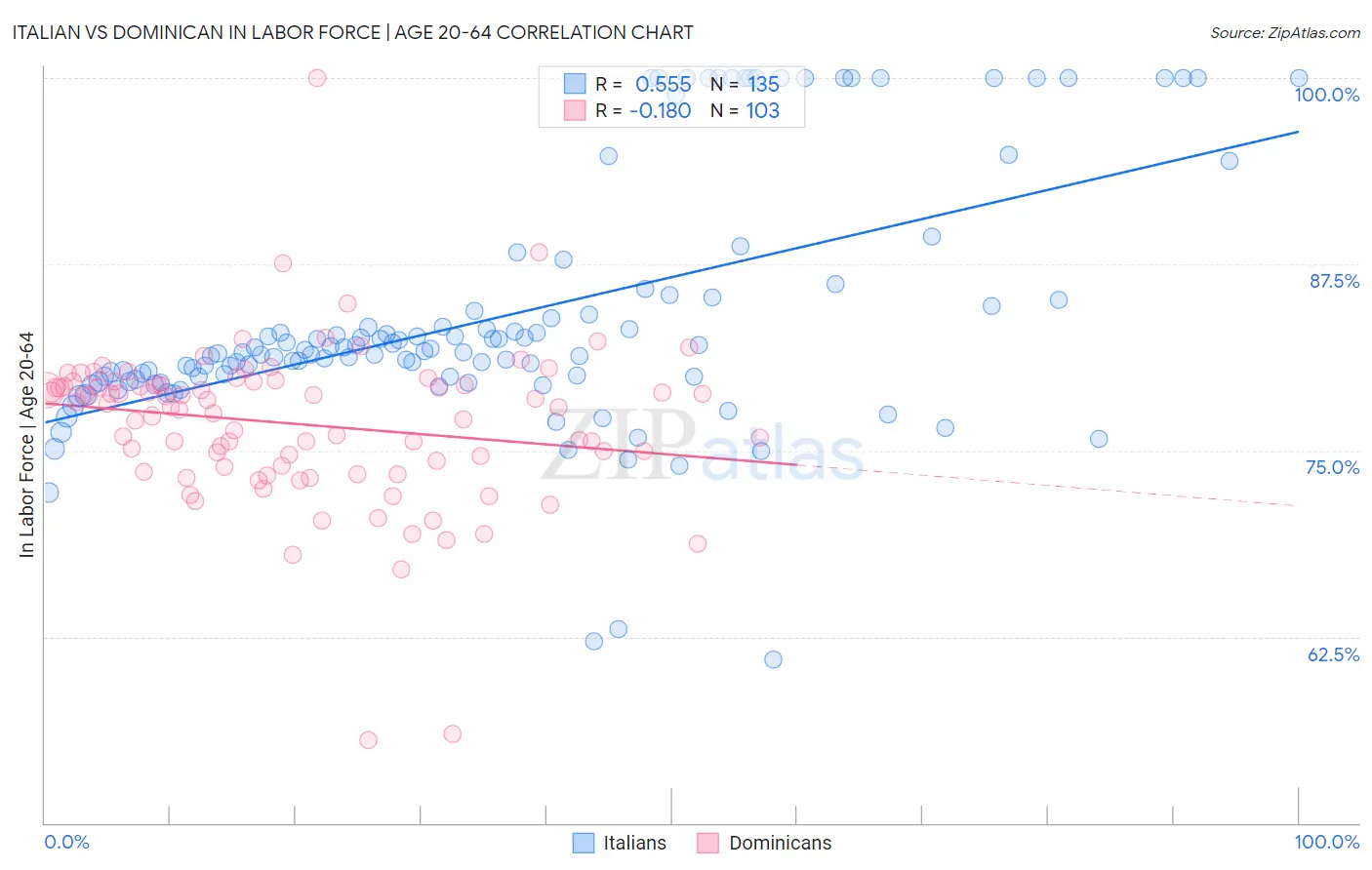 Italian vs Dominican In Labor Force | Age 20-64