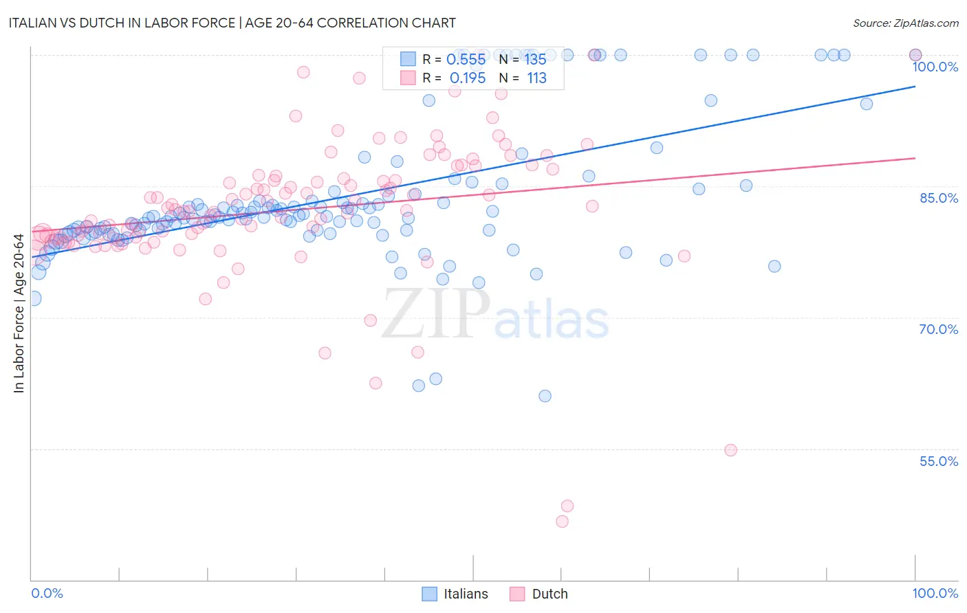 Italian vs Dutch In Labor Force | Age 20-64