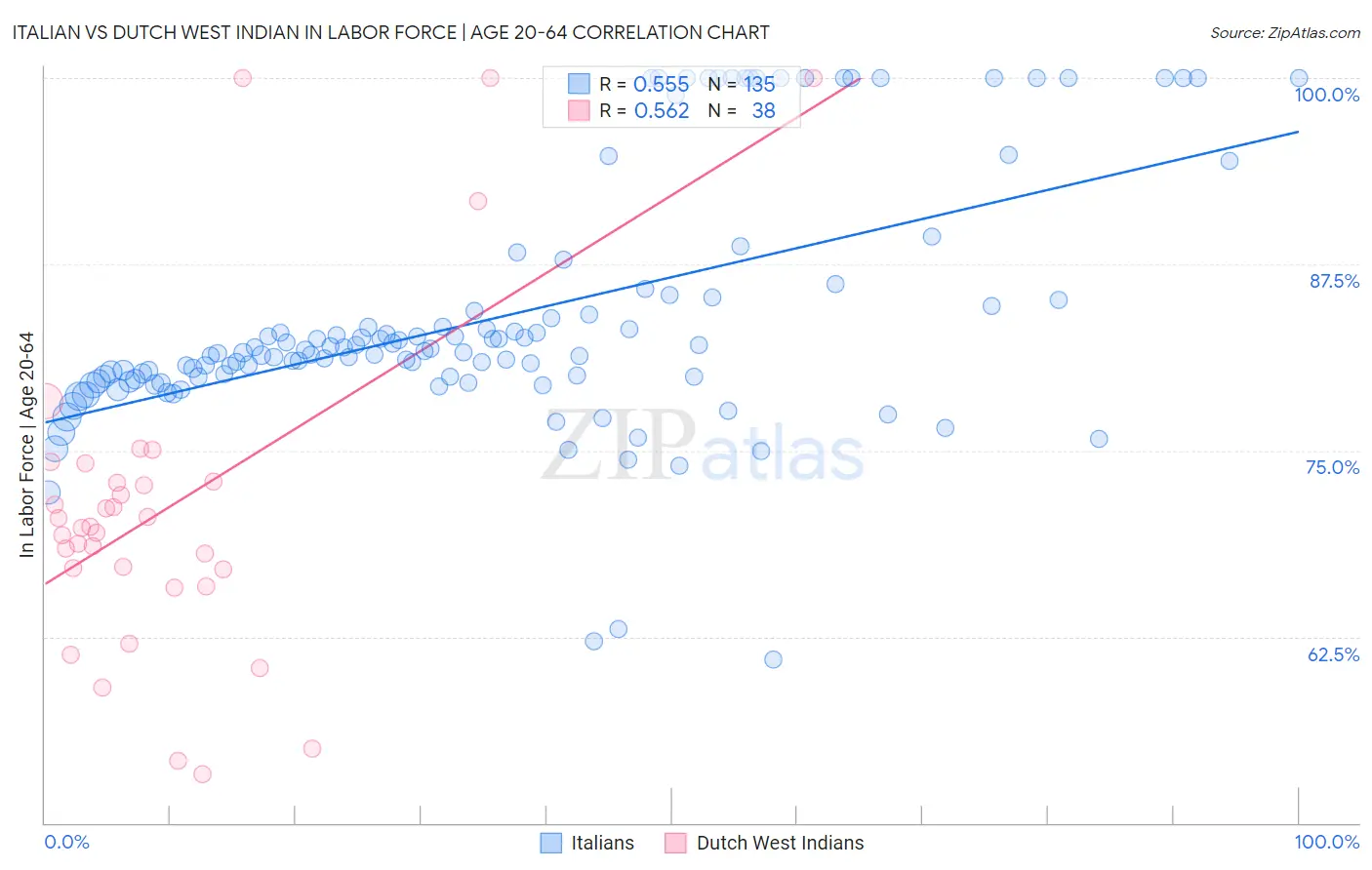 Italian vs Dutch West Indian In Labor Force | Age 20-64