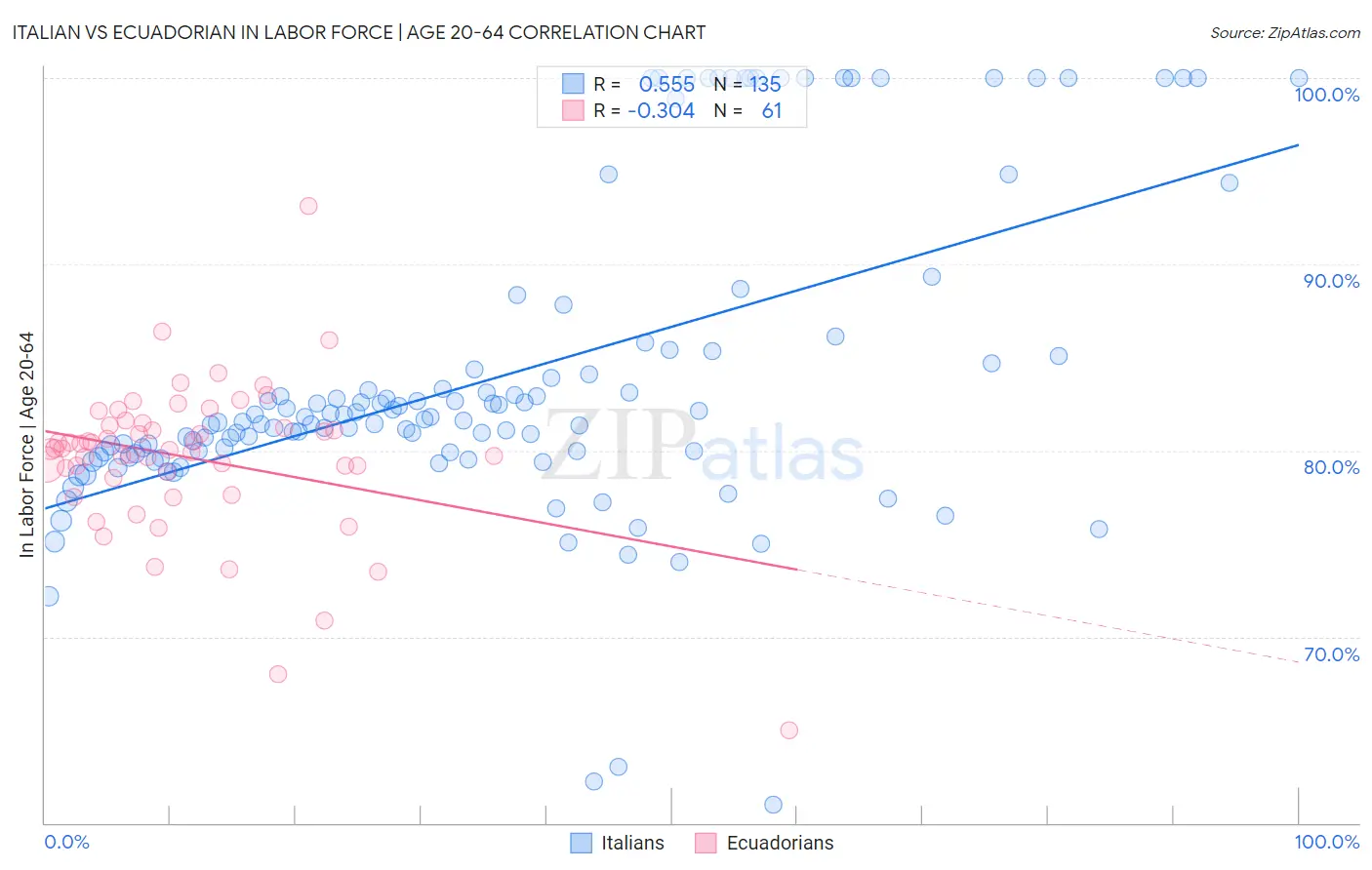 Italian vs Ecuadorian In Labor Force | Age 20-64