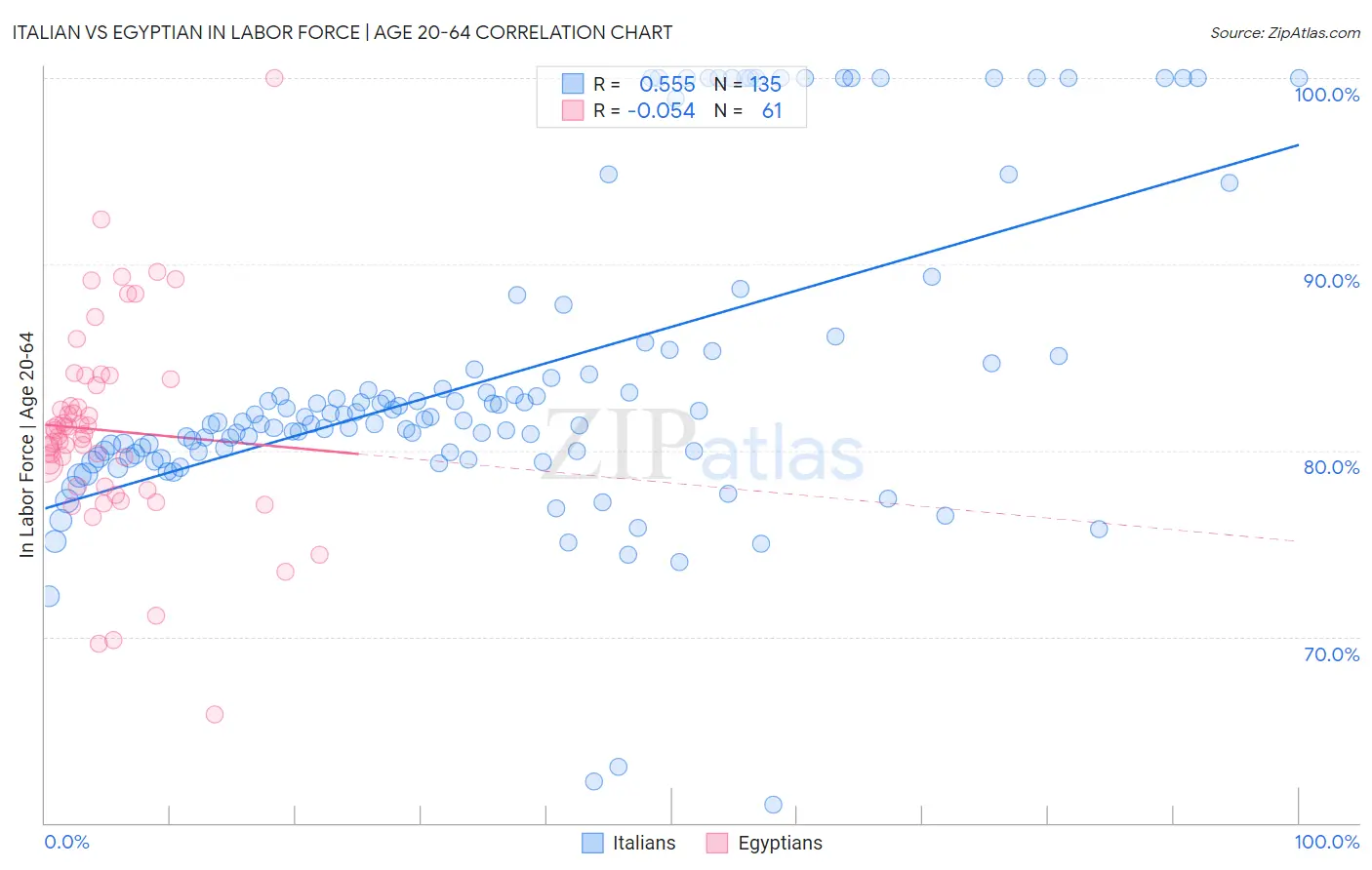 Italian vs Egyptian In Labor Force | Age 20-64