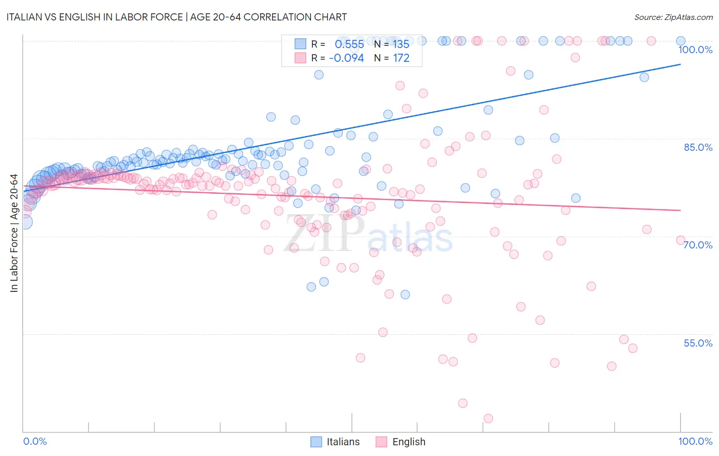 Italian vs English In Labor Force | Age 20-64