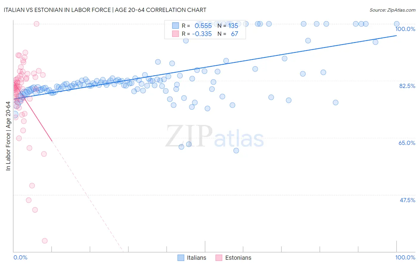 Italian vs Estonian In Labor Force | Age 20-64