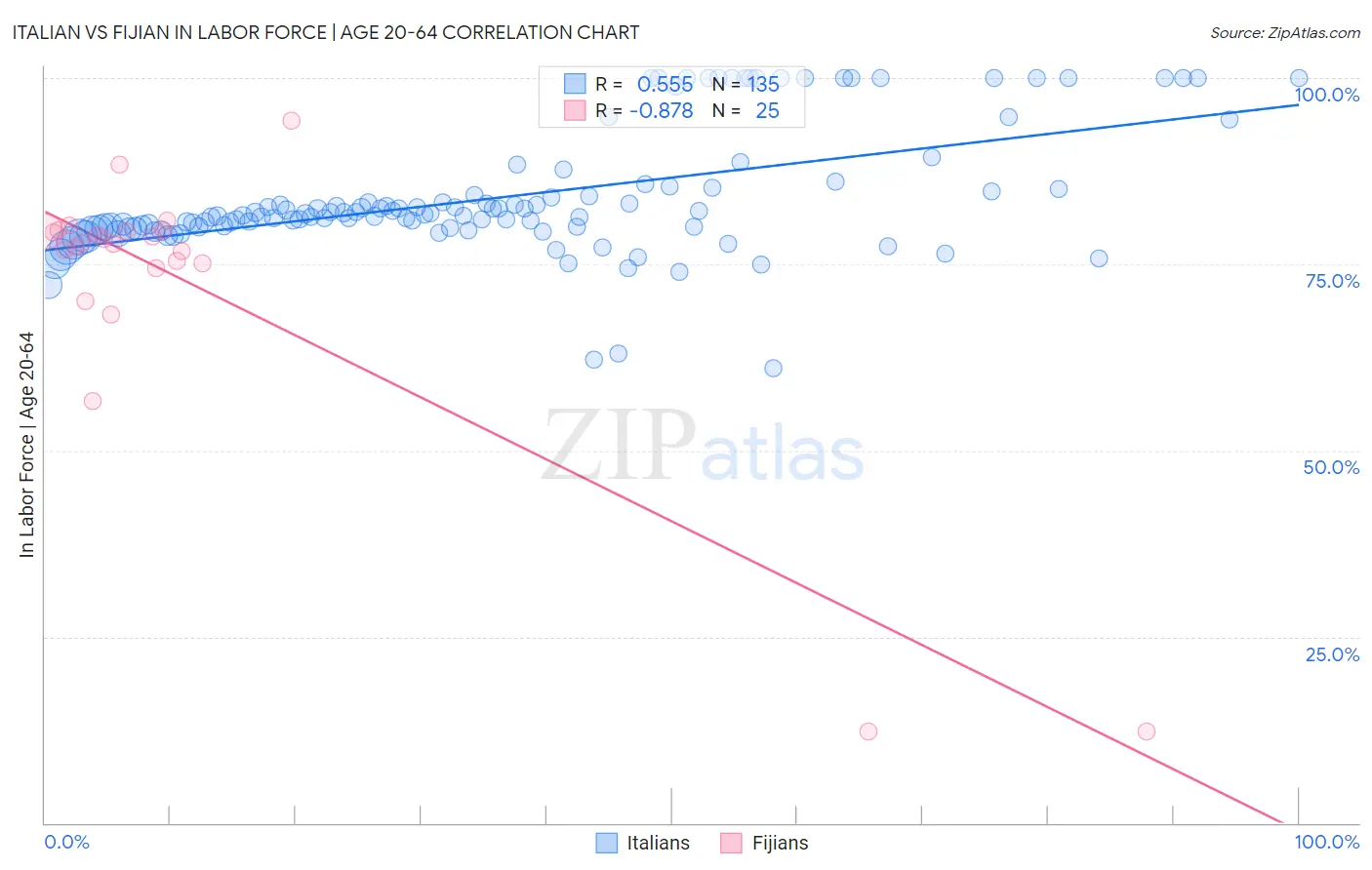 Italian vs Fijian In Labor Force | Age 20-64