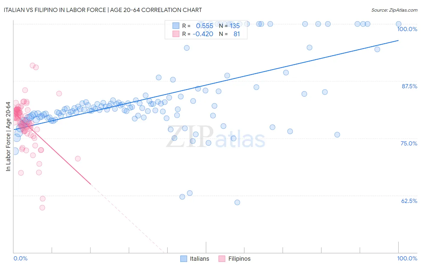 Italian vs Filipino In Labor Force | Age 20-64
