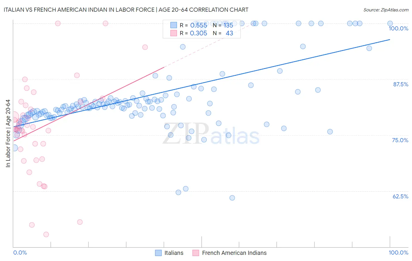 Italian vs French American Indian In Labor Force | Age 20-64