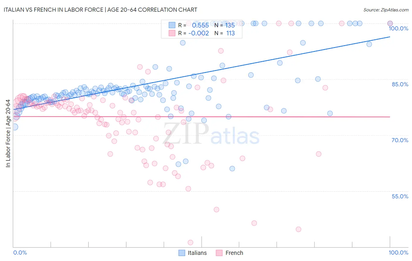 Italian vs French In Labor Force | Age 20-64