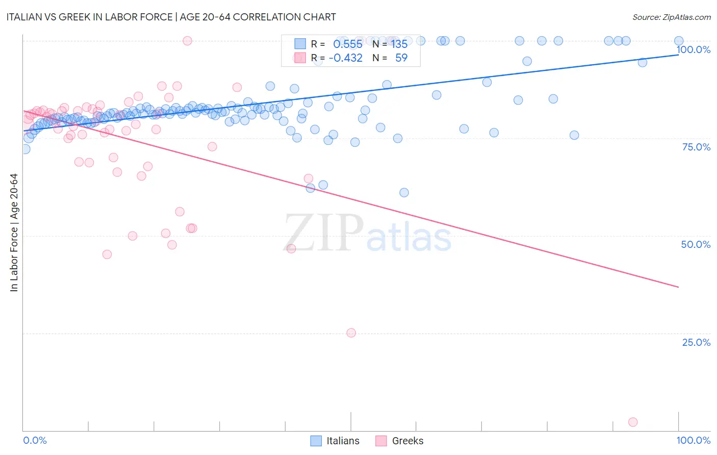 Italian vs Greek In Labor Force | Age 20-64