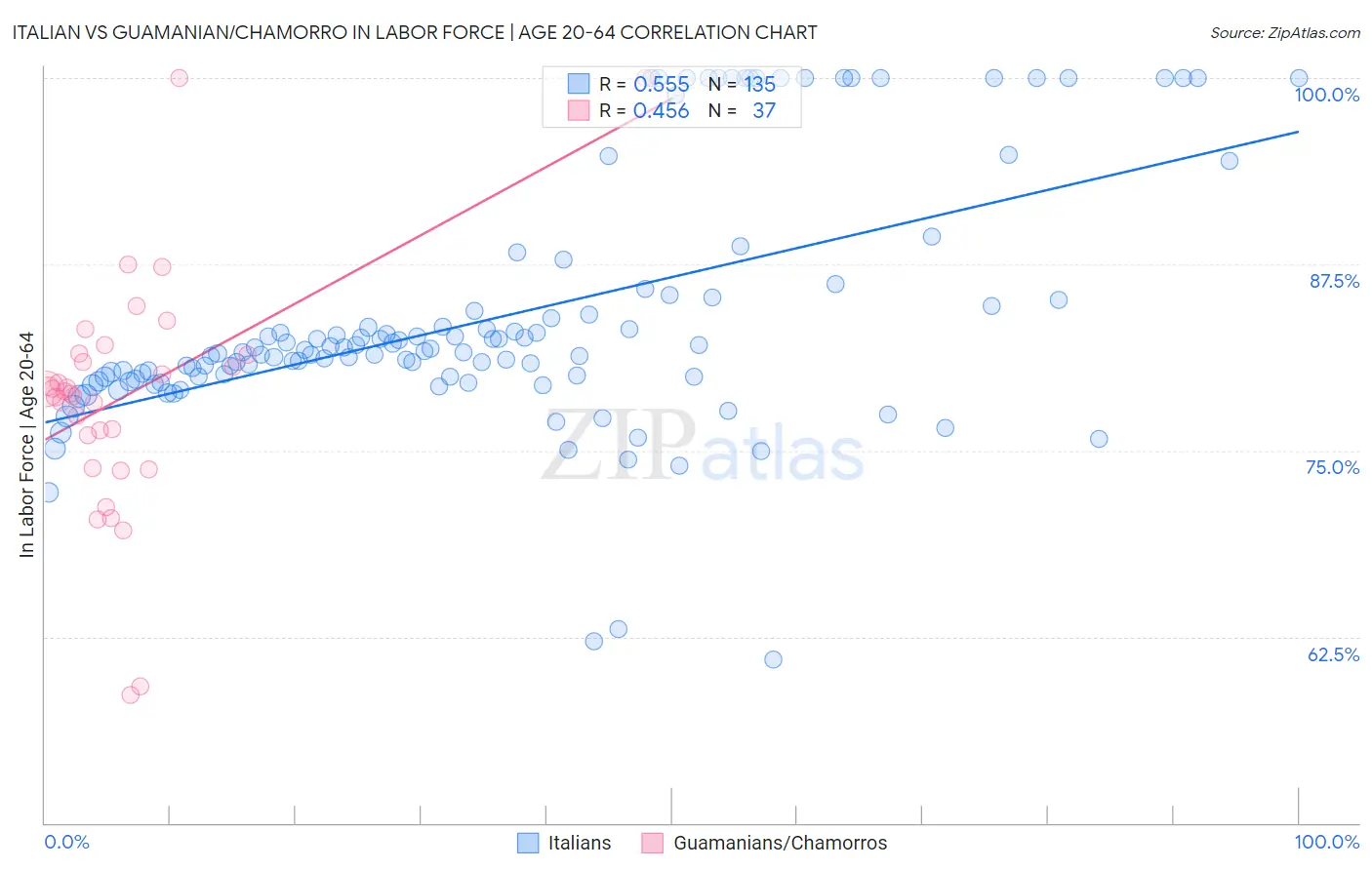 Italian vs Guamanian/Chamorro In Labor Force | Age 20-64