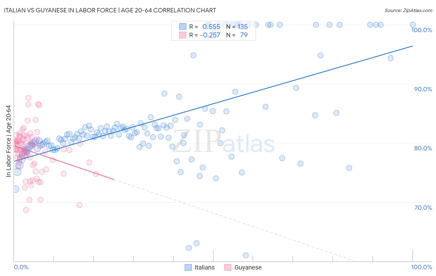 Italian vs Guyanese In Labor Force | Age 20-64