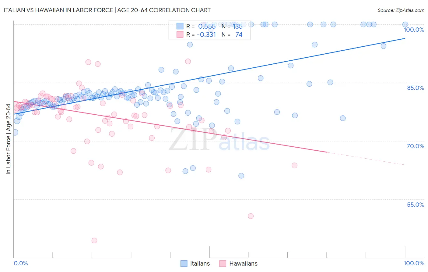 Italian vs Hawaiian In Labor Force | Age 20-64