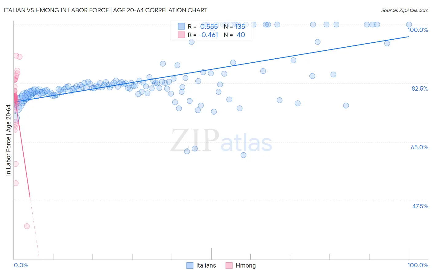 Italian vs Hmong In Labor Force | Age 20-64