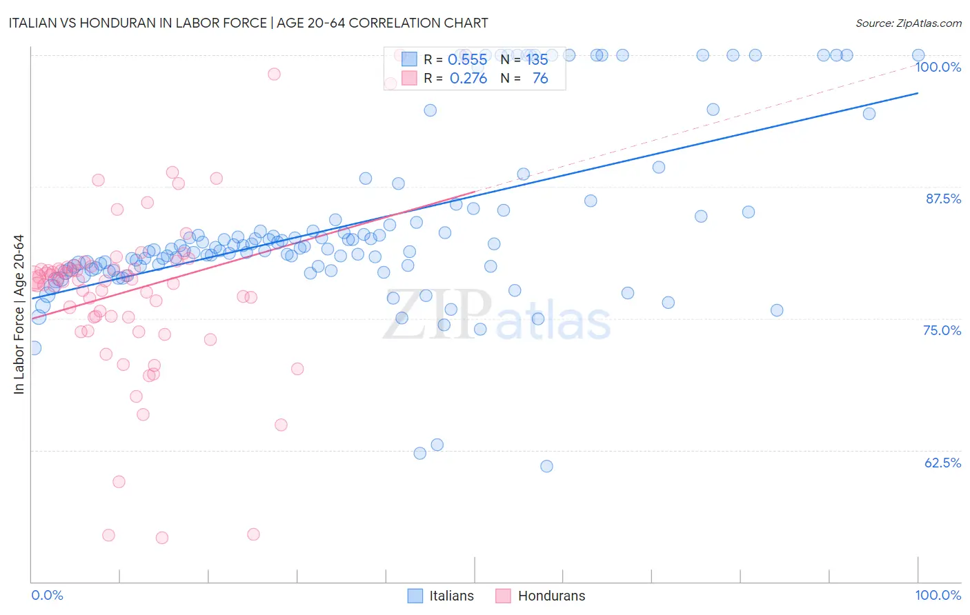 Italian vs Honduran In Labor Force | Age 20-64