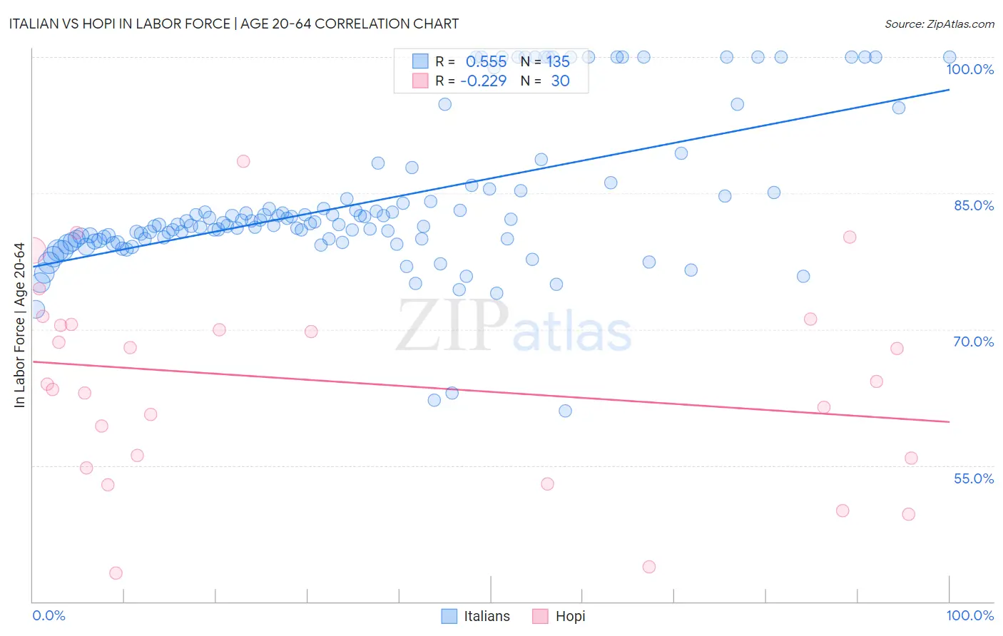 Italian vs Hopi In Labor Force | Age 20-64