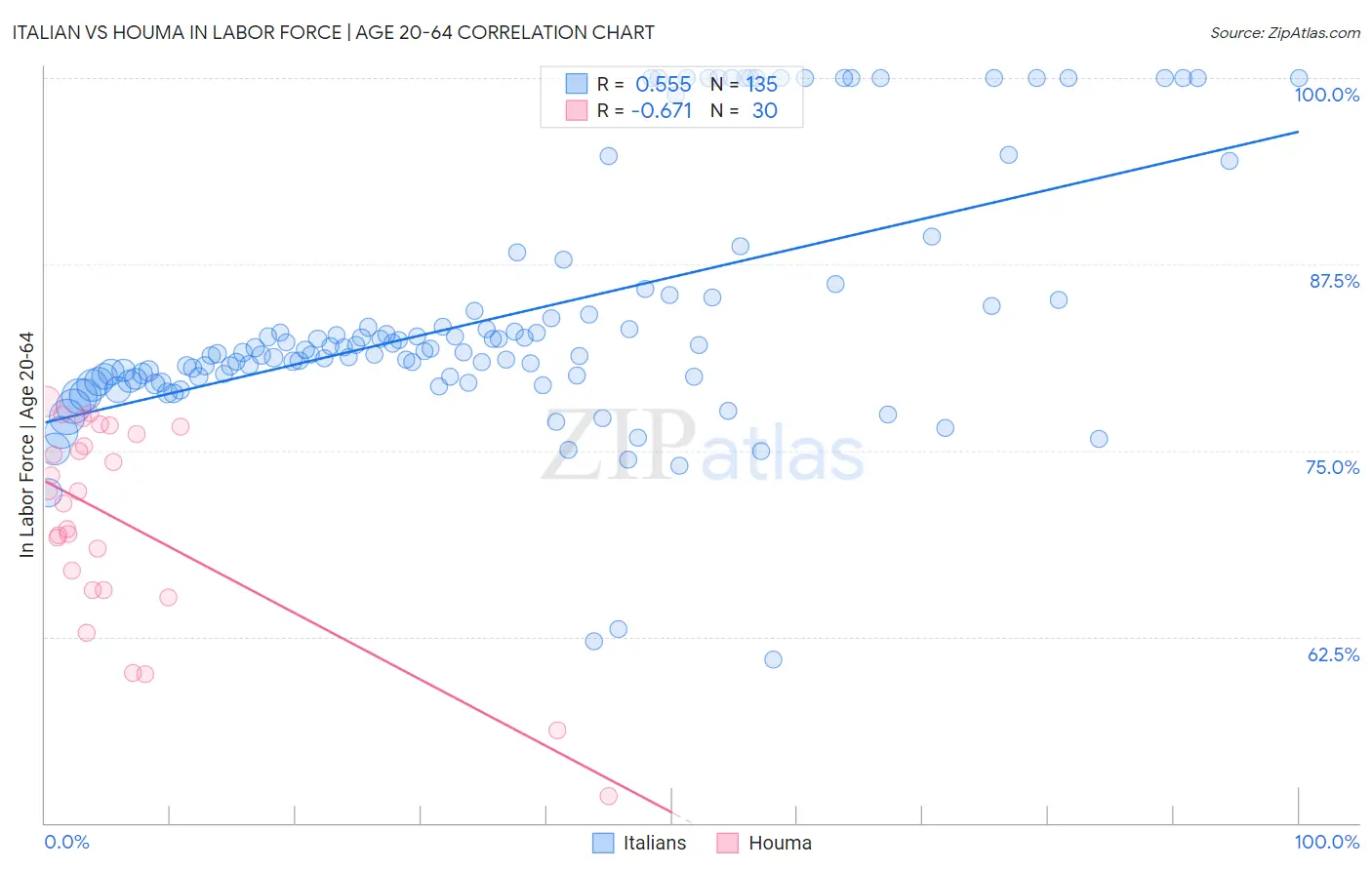 Italian vs Houma In Labor Force | Age 20-64