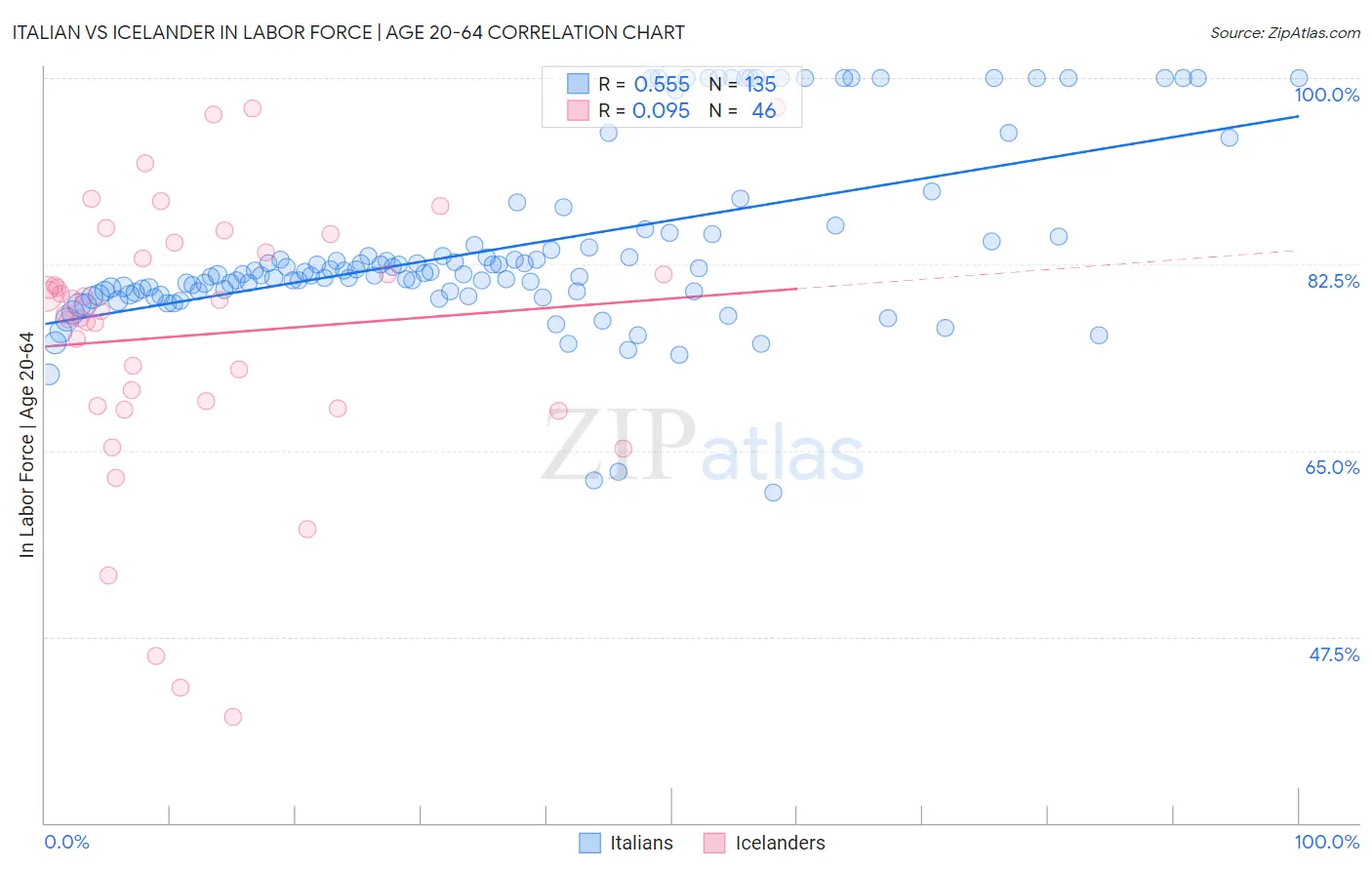 Italian vs Icelander In Labor Force | Age 20-64