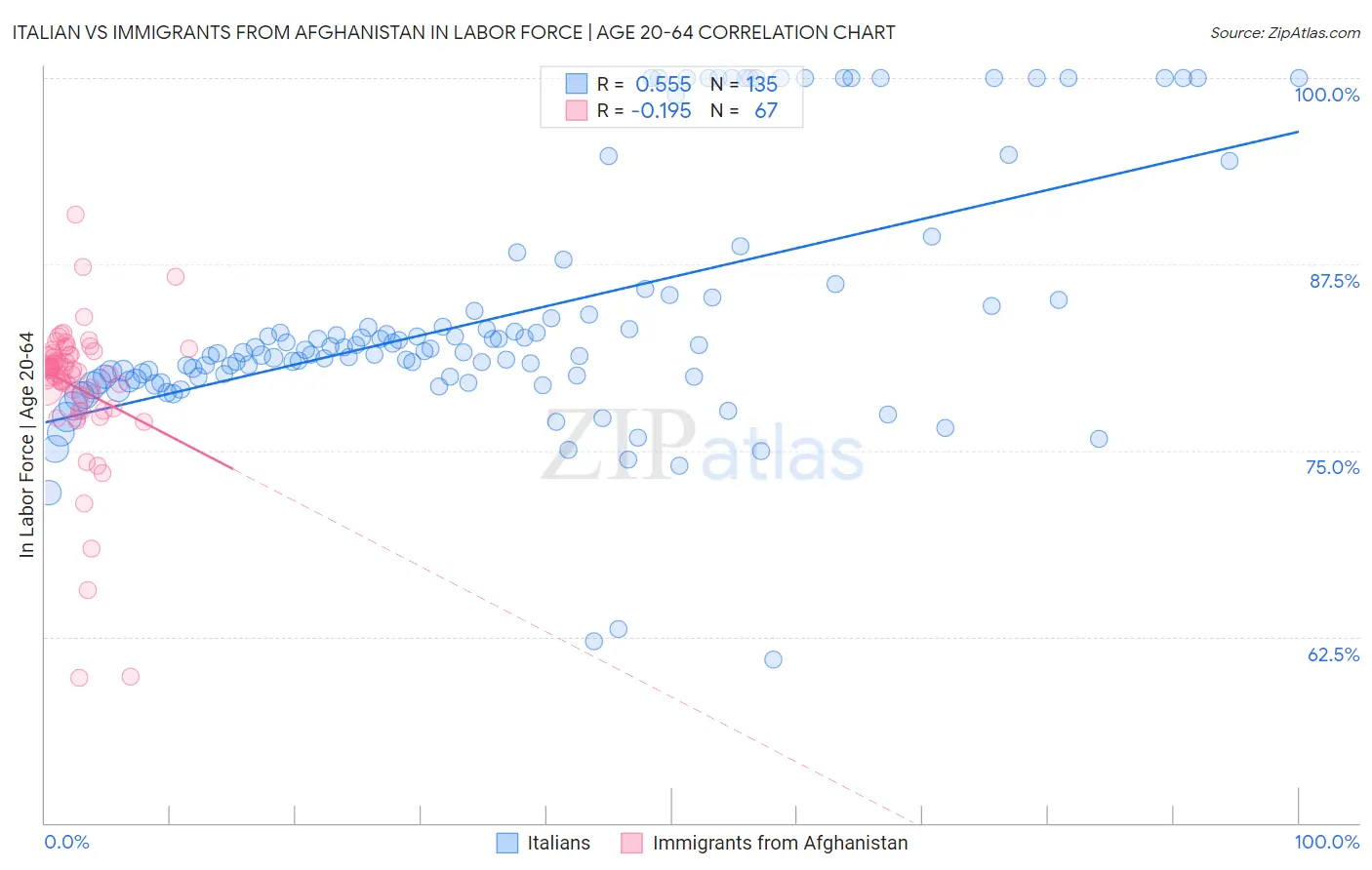 Italian vs Immigrants from Afghanistan In Labor Force | Age 20-64