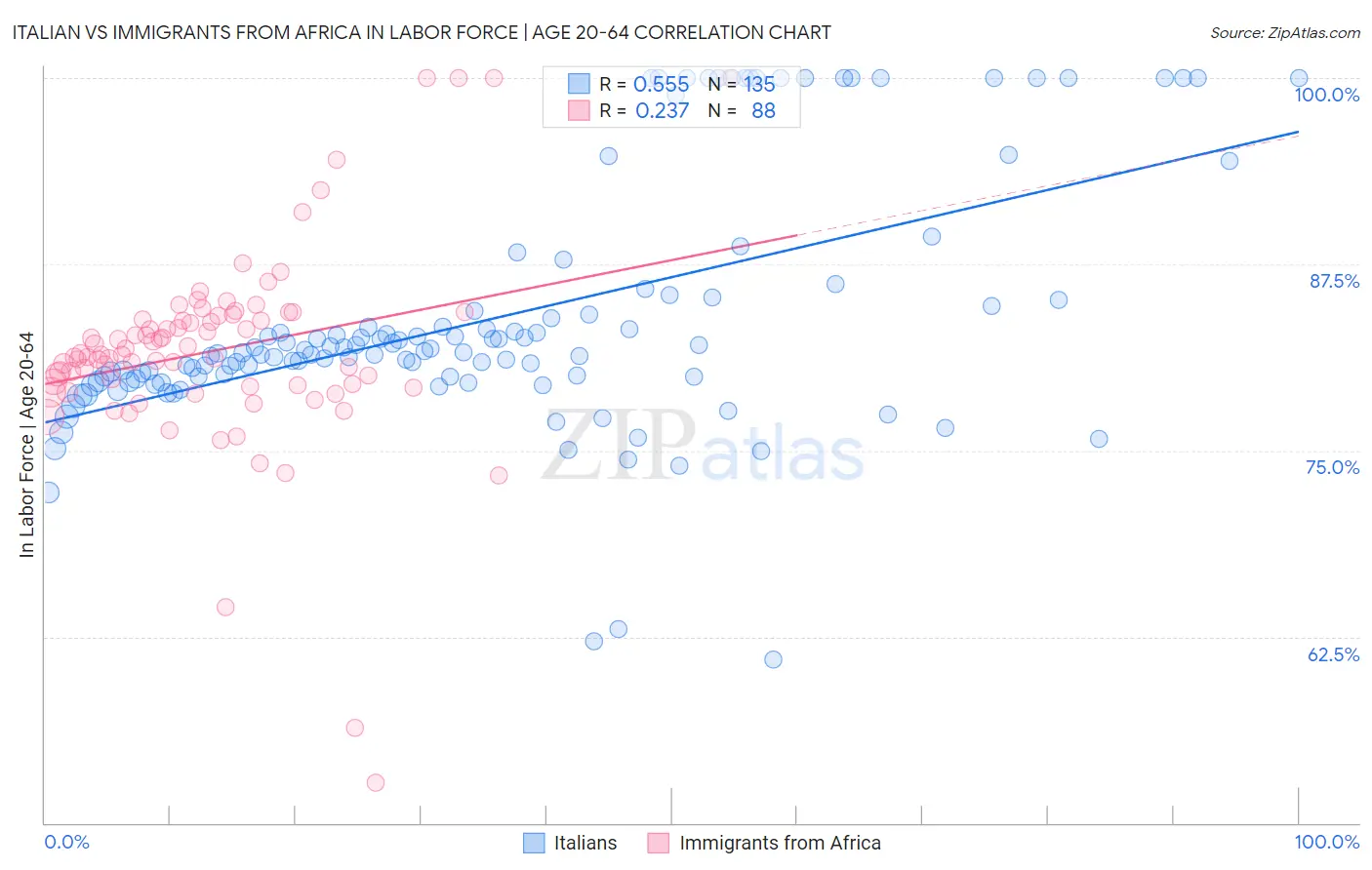 Italian vs Immigrants from Africa In Labor Force | Age 20-64