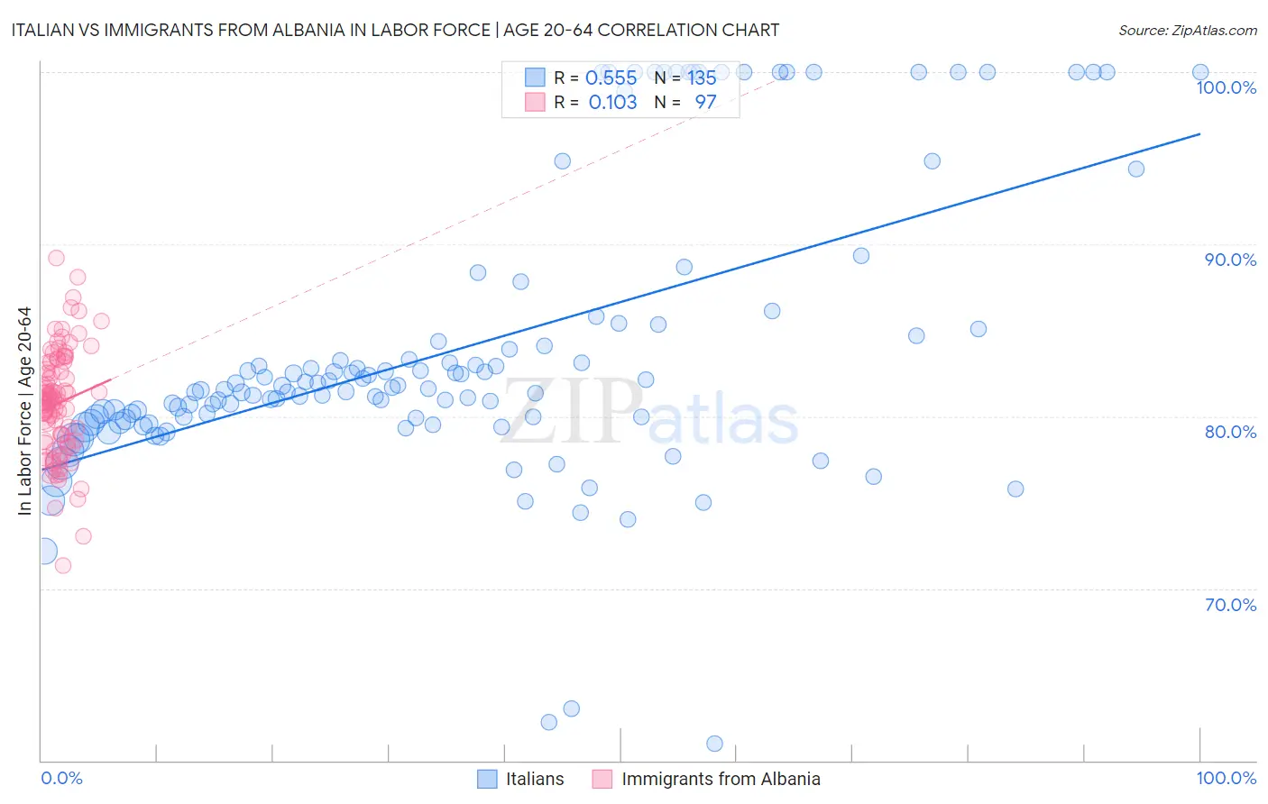 Italian vs Immigrants from Albania In Labor Force | Age 20-64