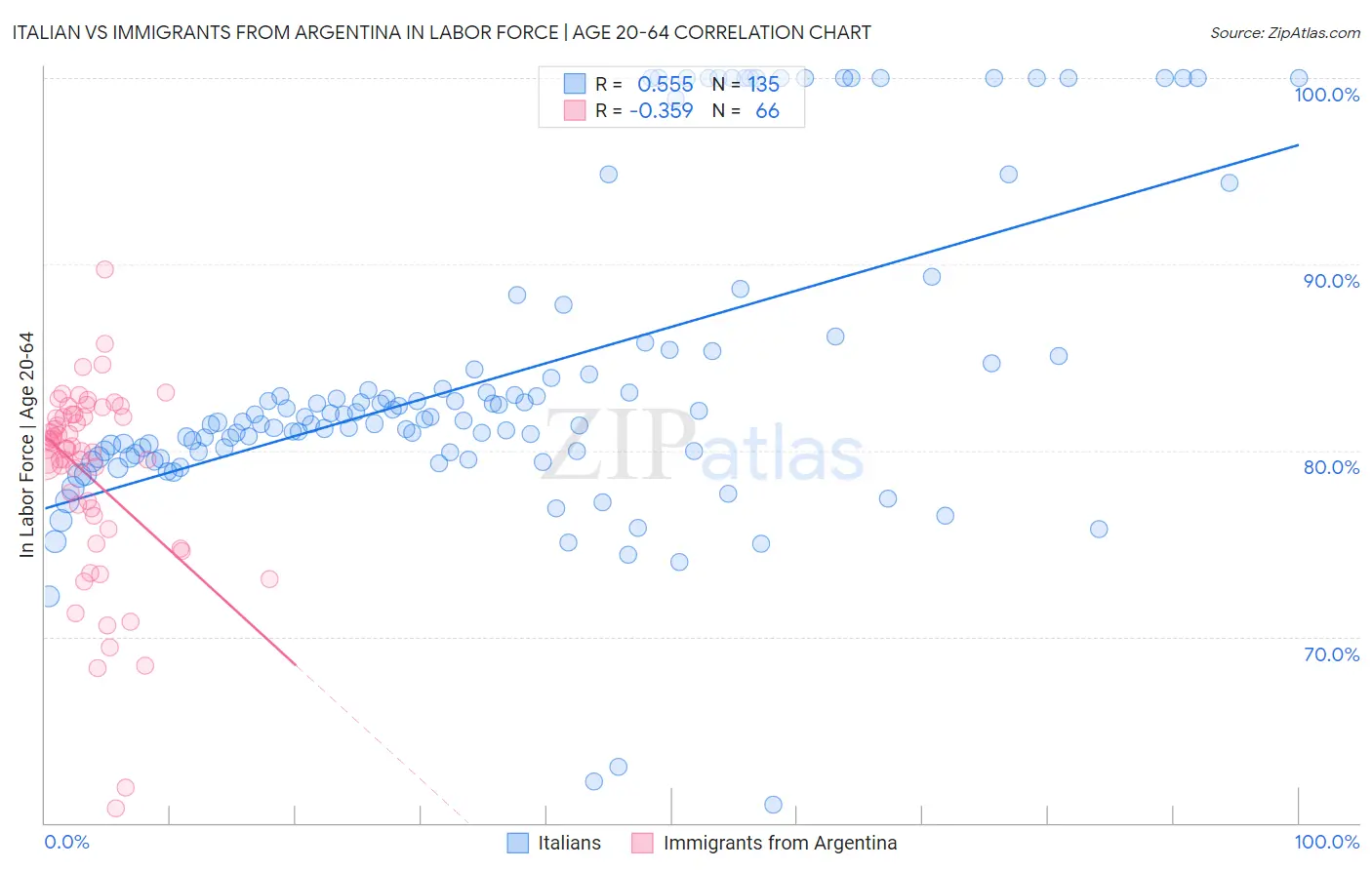 Italian vs Immigrants from Argentina In Labor Force | Age 20-64