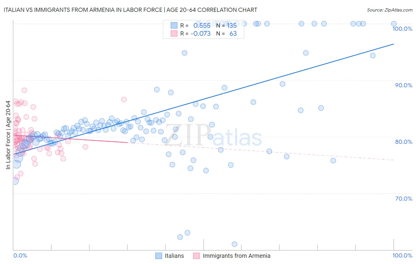 Italian vs Immigrants from Armenia In Labor Force | Age 20-64