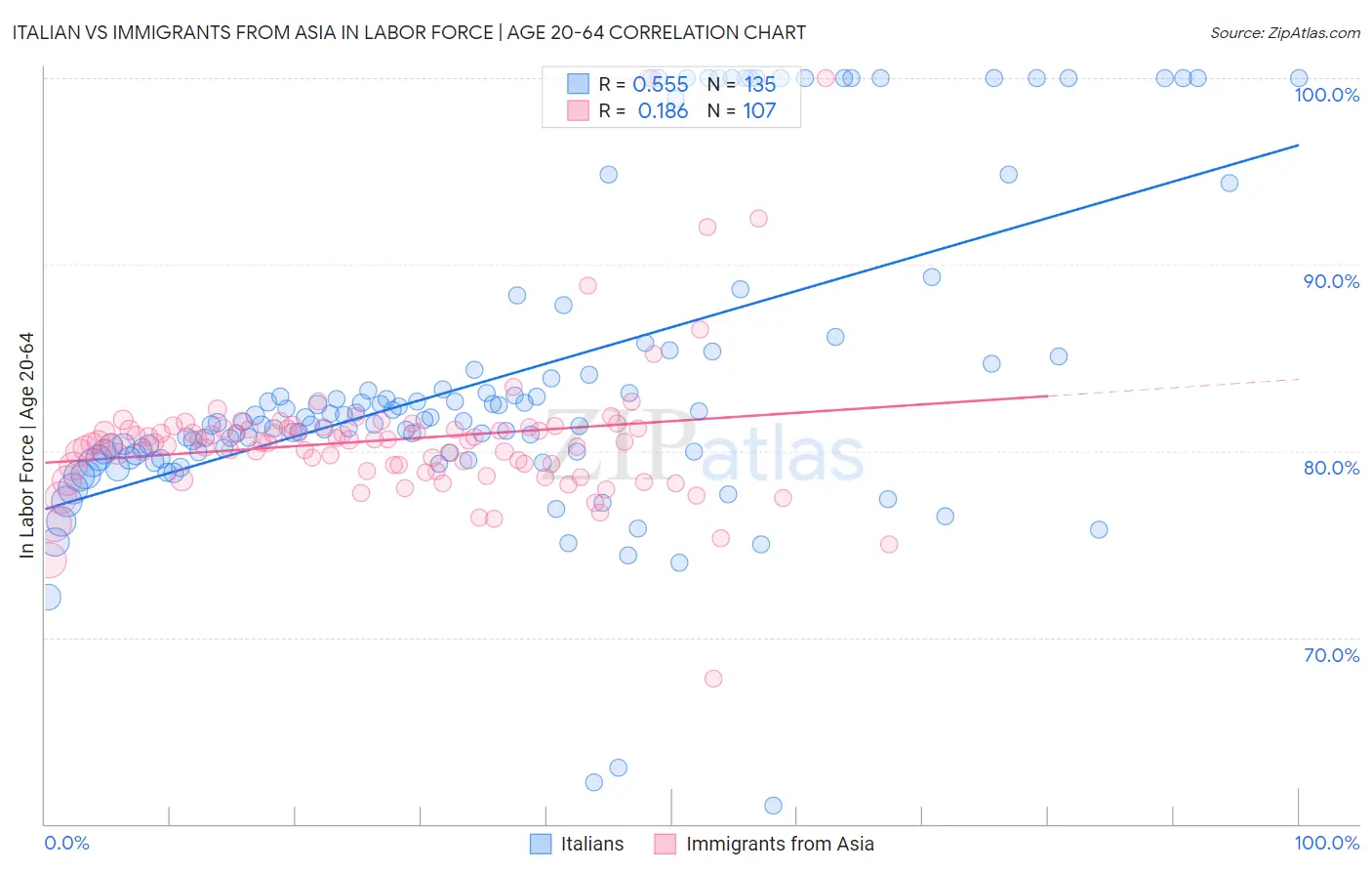 Italian vs Immigrants from Asia In Labor Force | Age 20-64