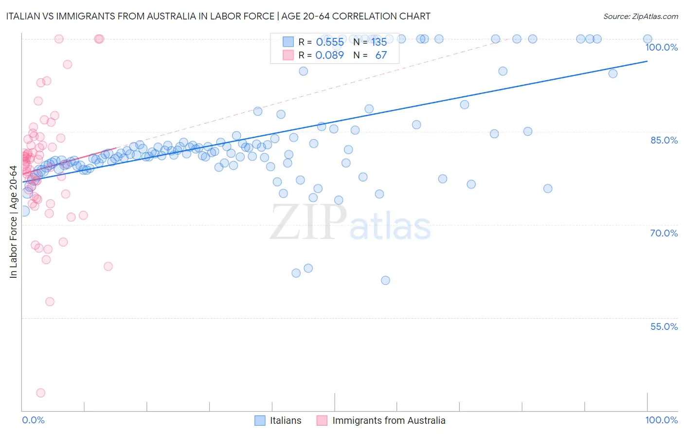 Italian vs Immigrants from Australia In Labor Force | Age 20-64
