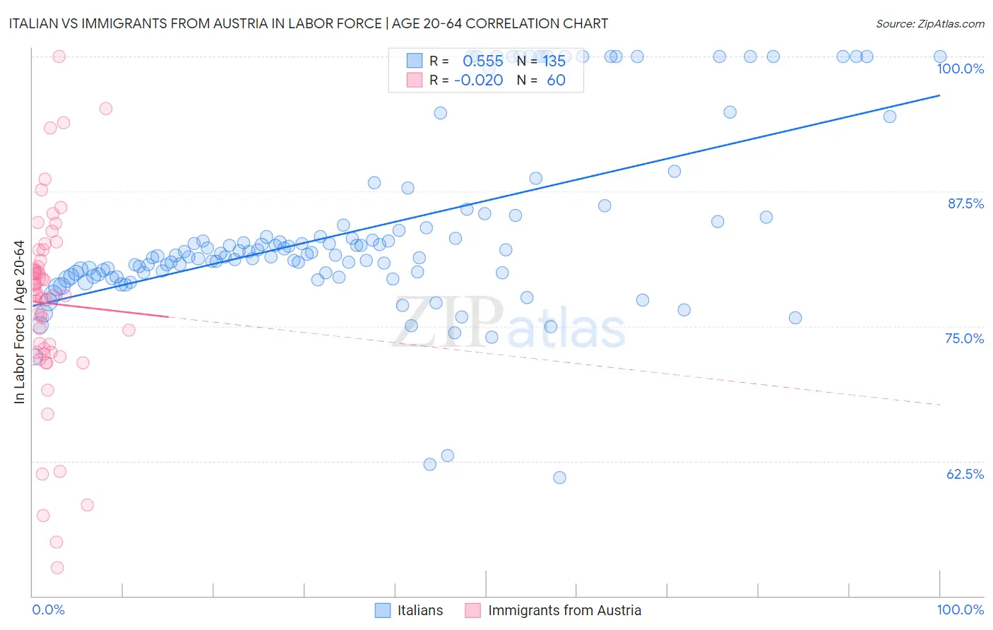Italian vs Immigrants from Austria In Labor Force | Age 20-64