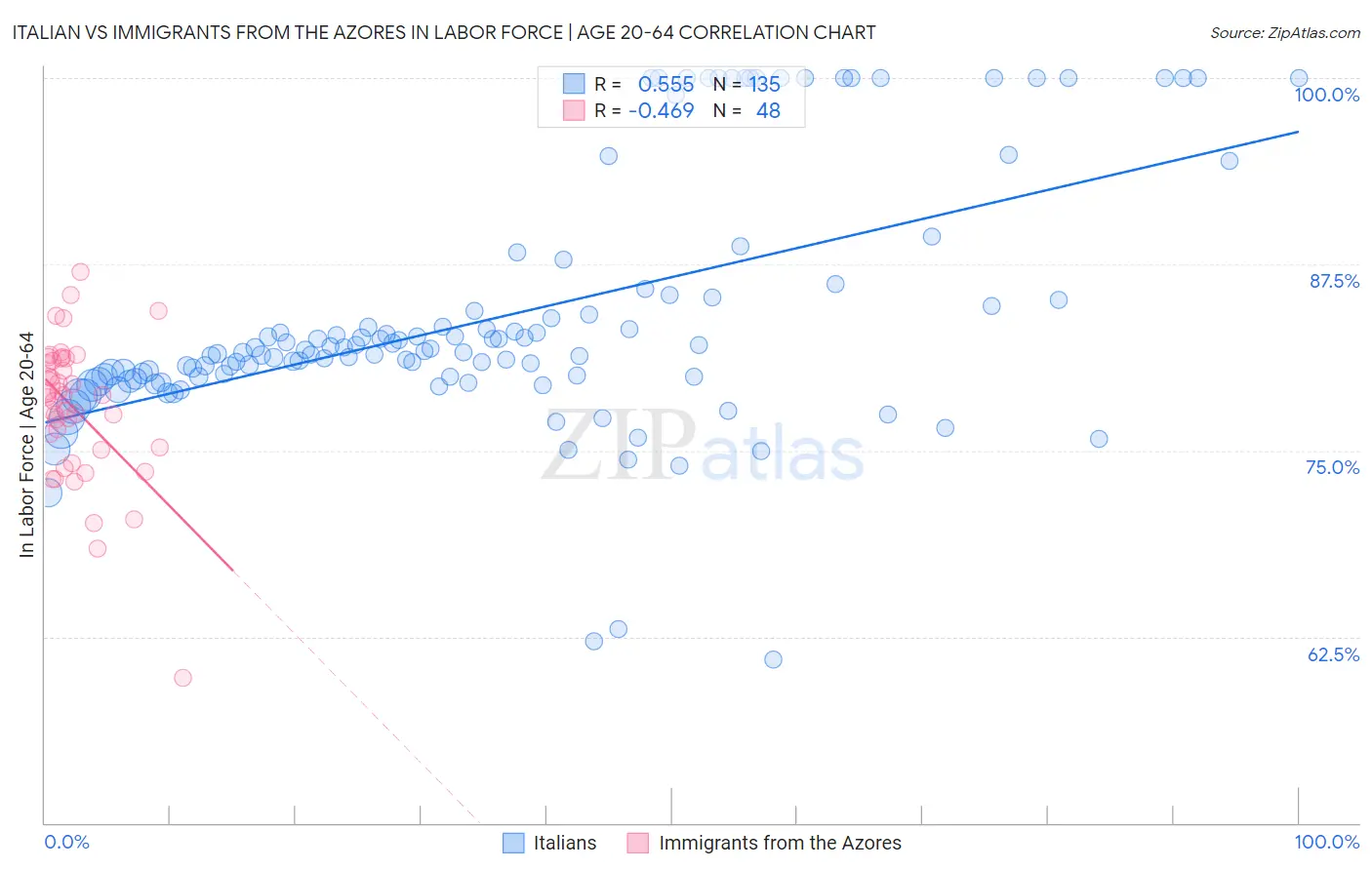 Italian vs Immigrants from the Azores In Labor Force | Age 20-64