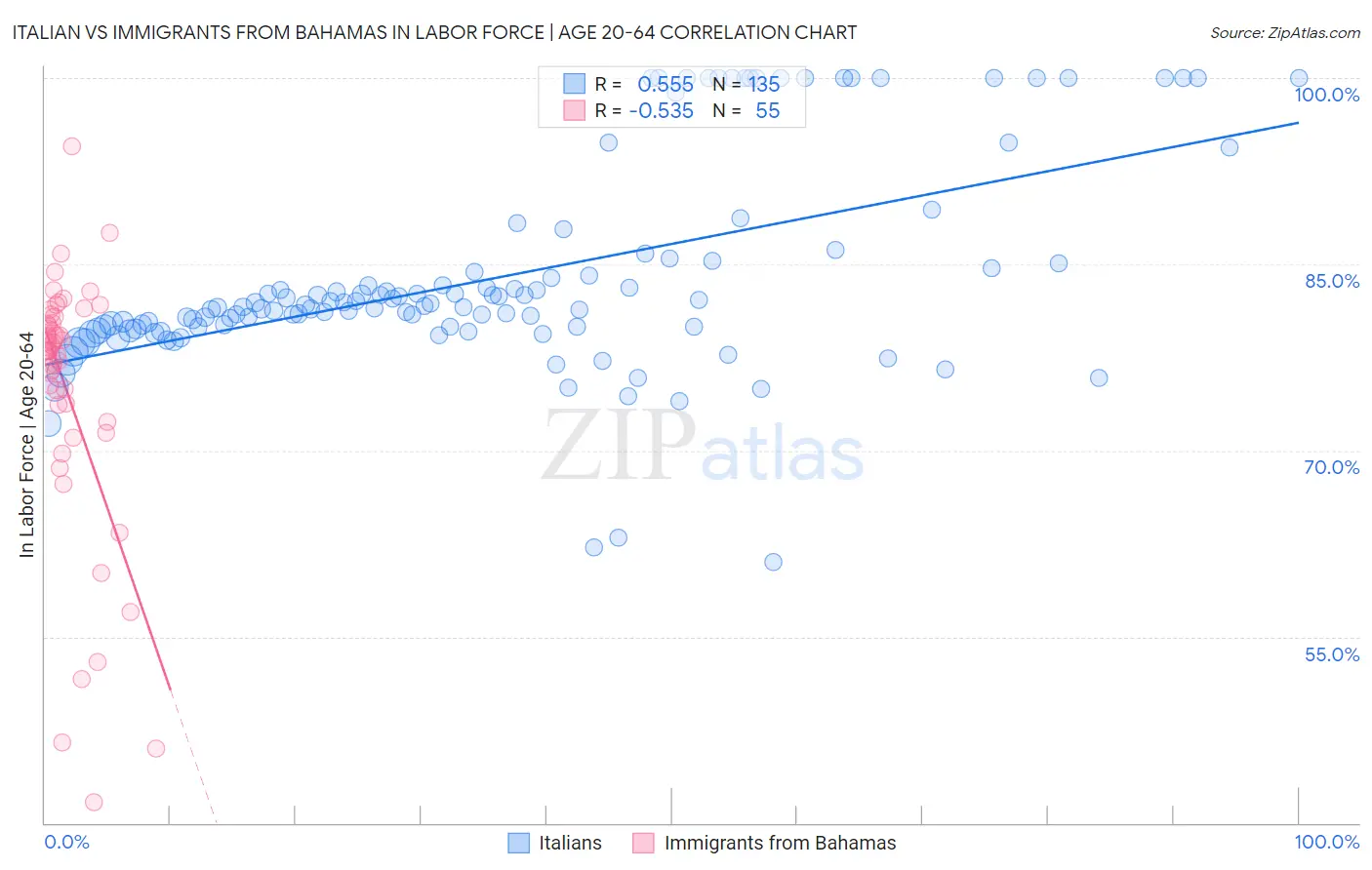 Italian vs Immigrants from Bahamas In Labor Force | Age 20-64