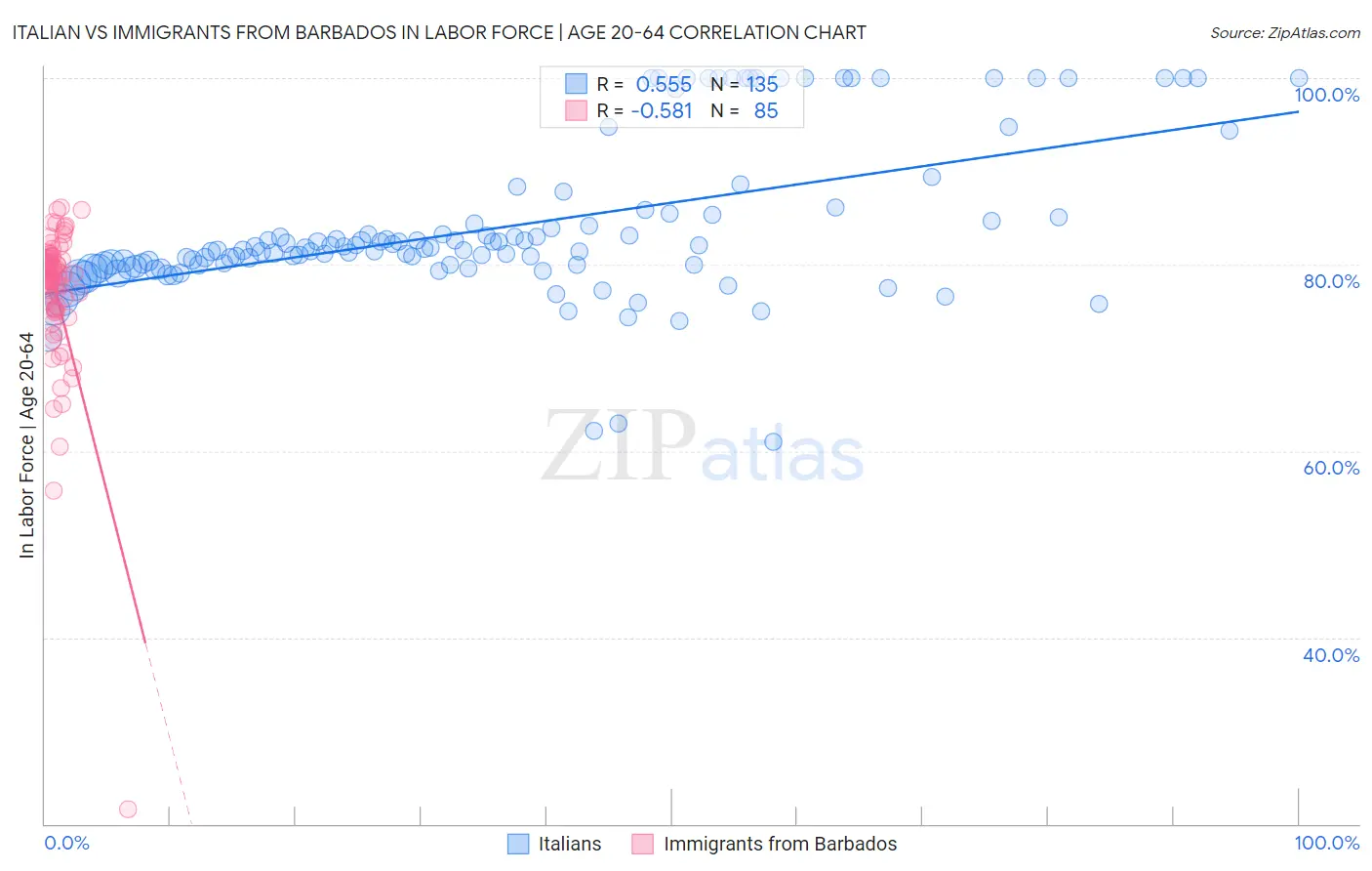 Italian vs Immigrants from Barbados In Labor Force | Age 20-64