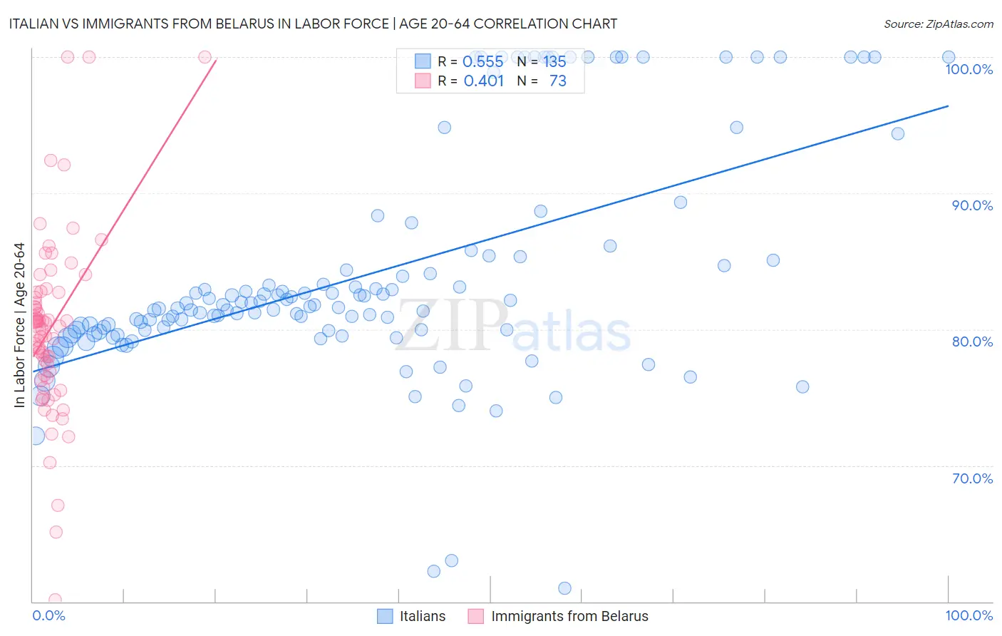 Italian vs Immigrants from Belarus In Labor Force | Age 20-64