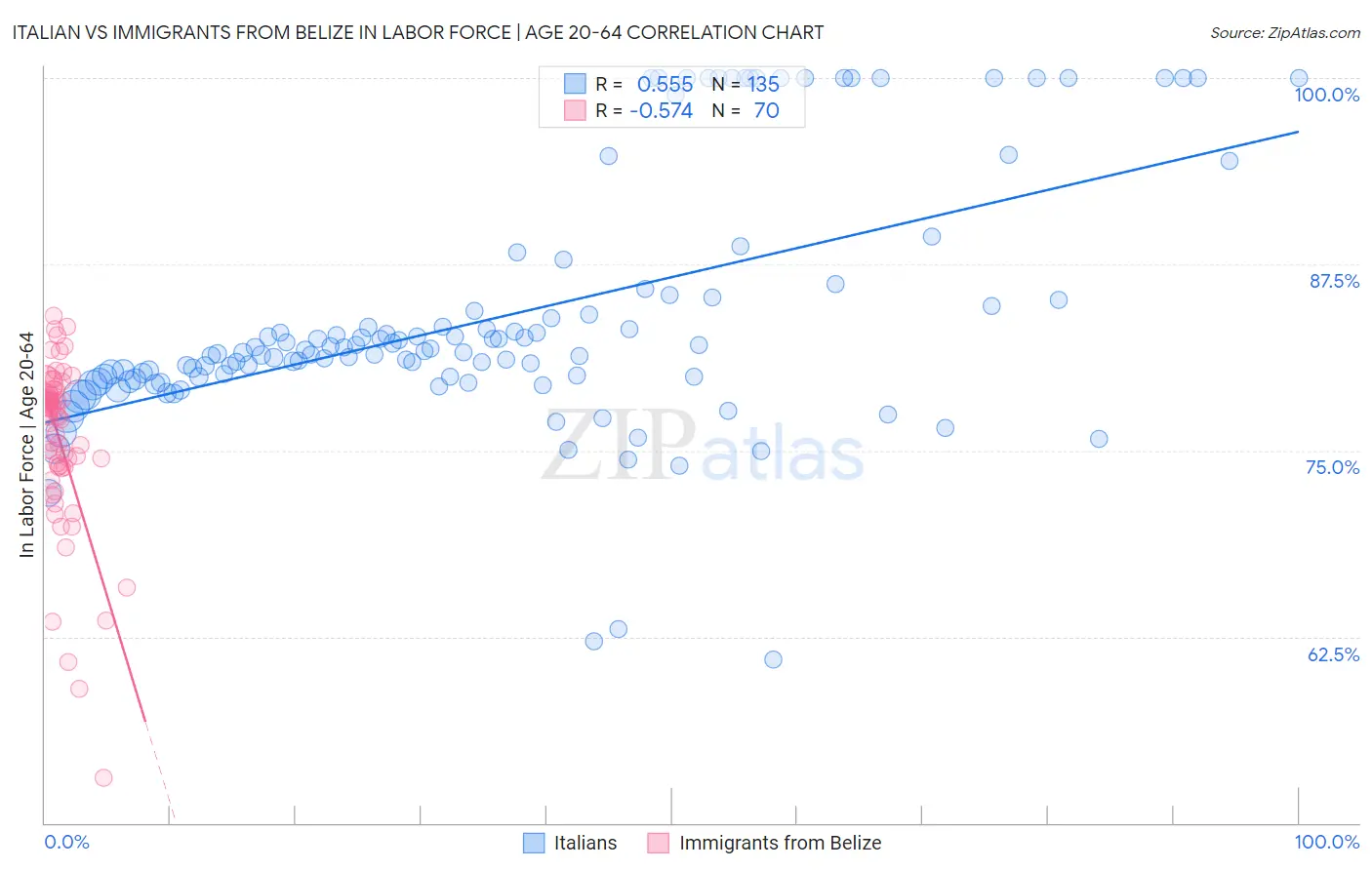 Italian vs Immigrants from Belize In Labor Force | Age 20-64