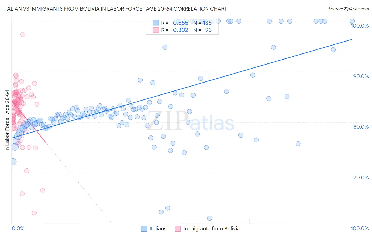 Italian vs Immigrants from Bolivia In Labor Force | Age 20-64