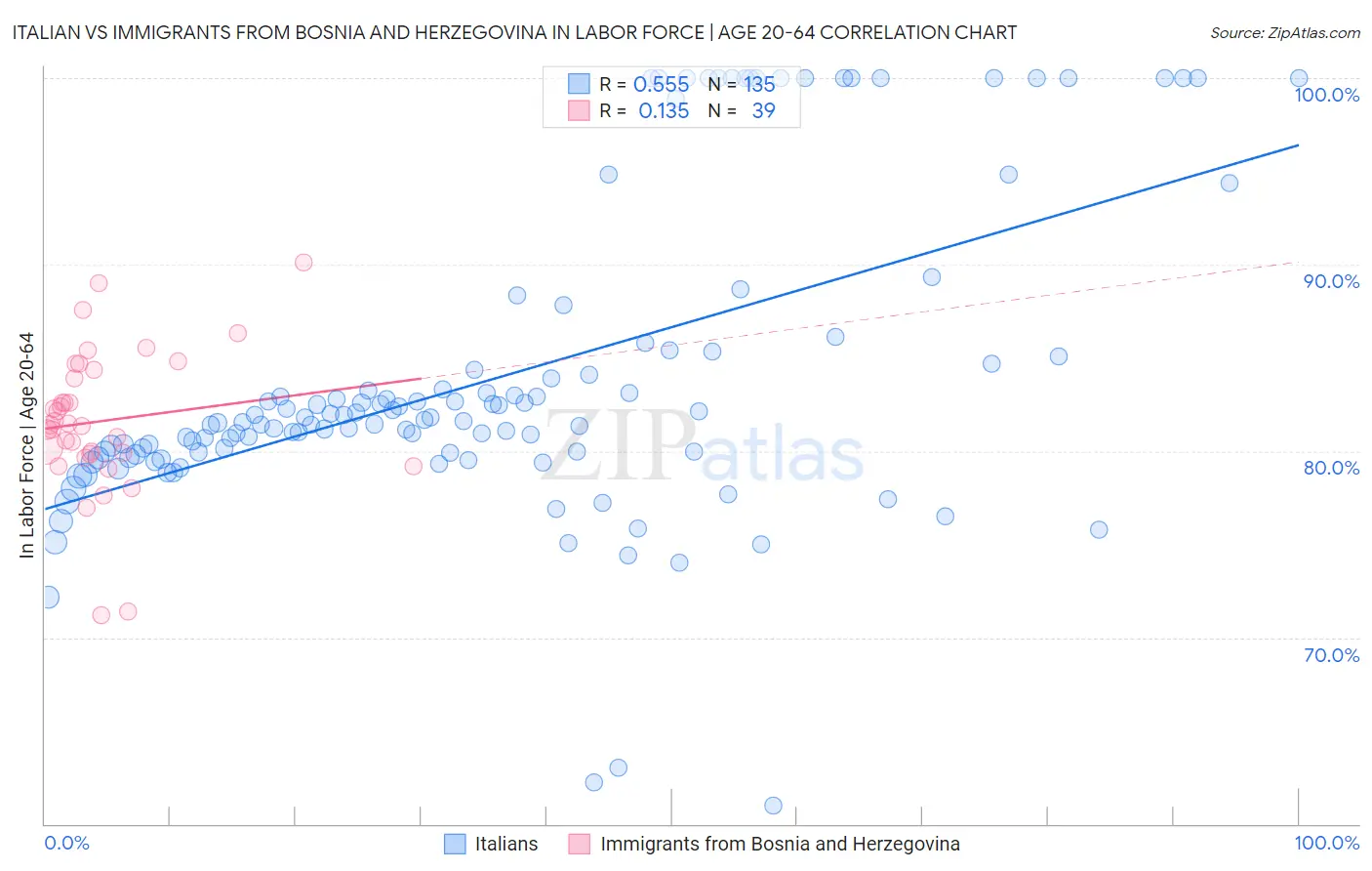 Italian vs Immigrants from Bosnia and Herzegovina In Labor Force | Age 20-64