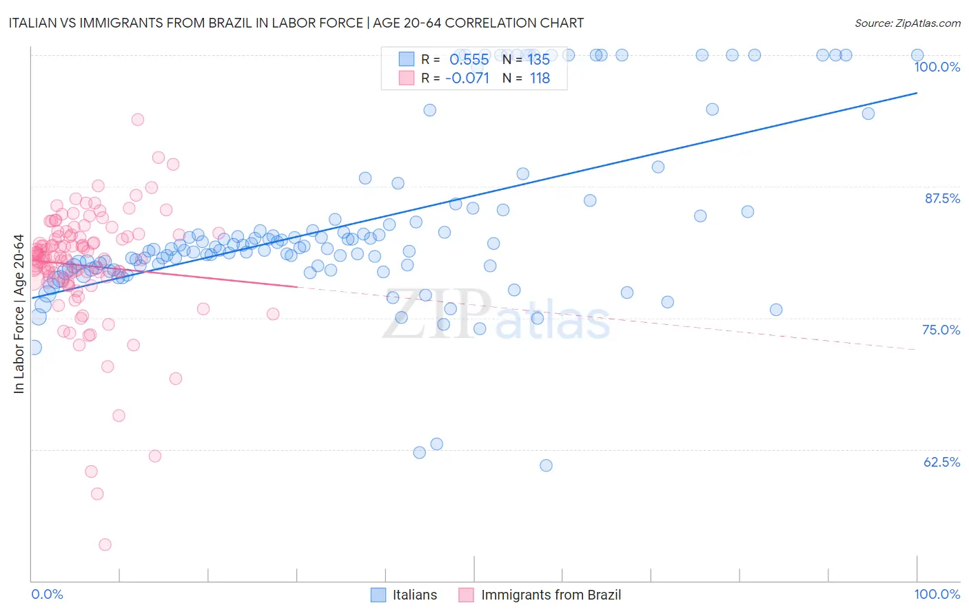 Italian vs Immigrants from Brazil In Labor Force | Age 20-64