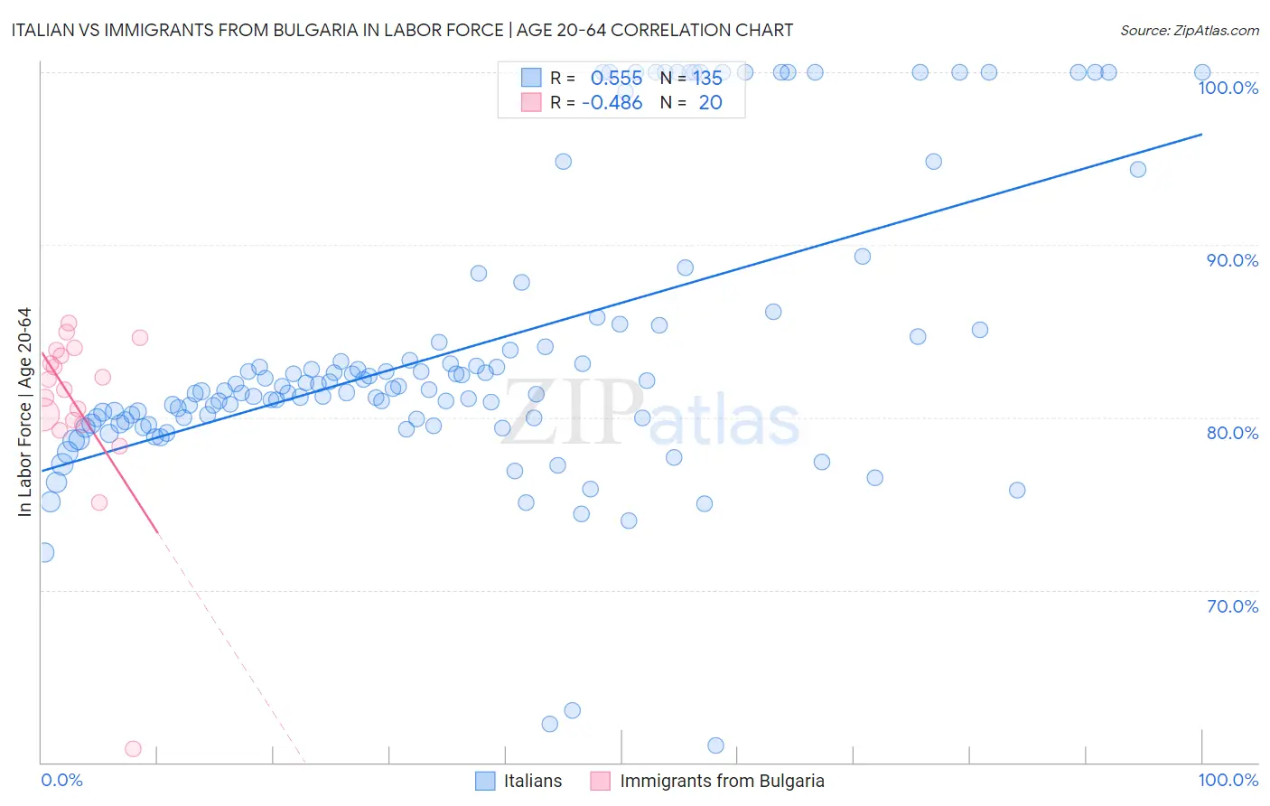Italian vs Immigrants from Bulgaria In Labor Force | Age 20-64