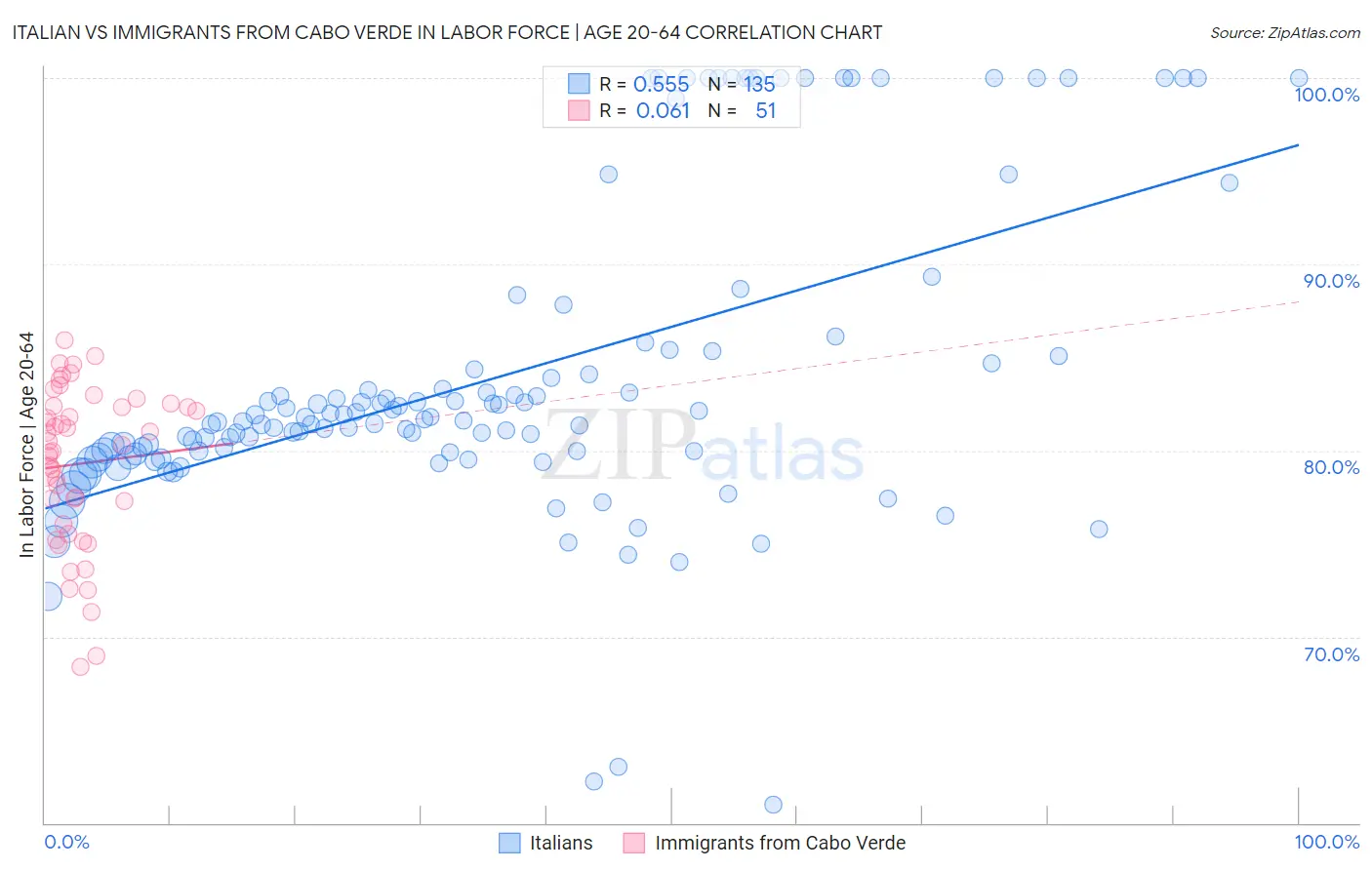 Italian vs Immigrants from Cabo Verde In Labor Force | Age 20-64